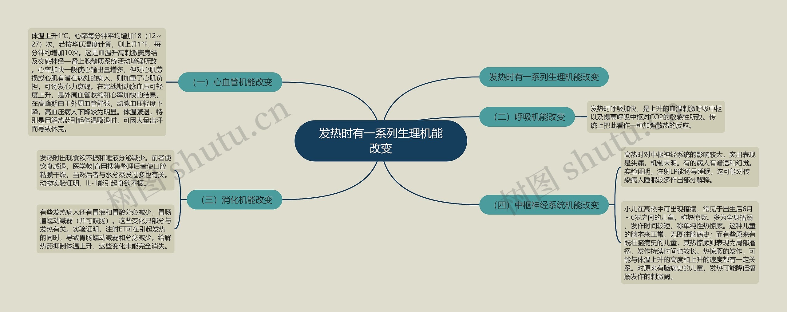 发热时有一系列生理机能改变思维导图