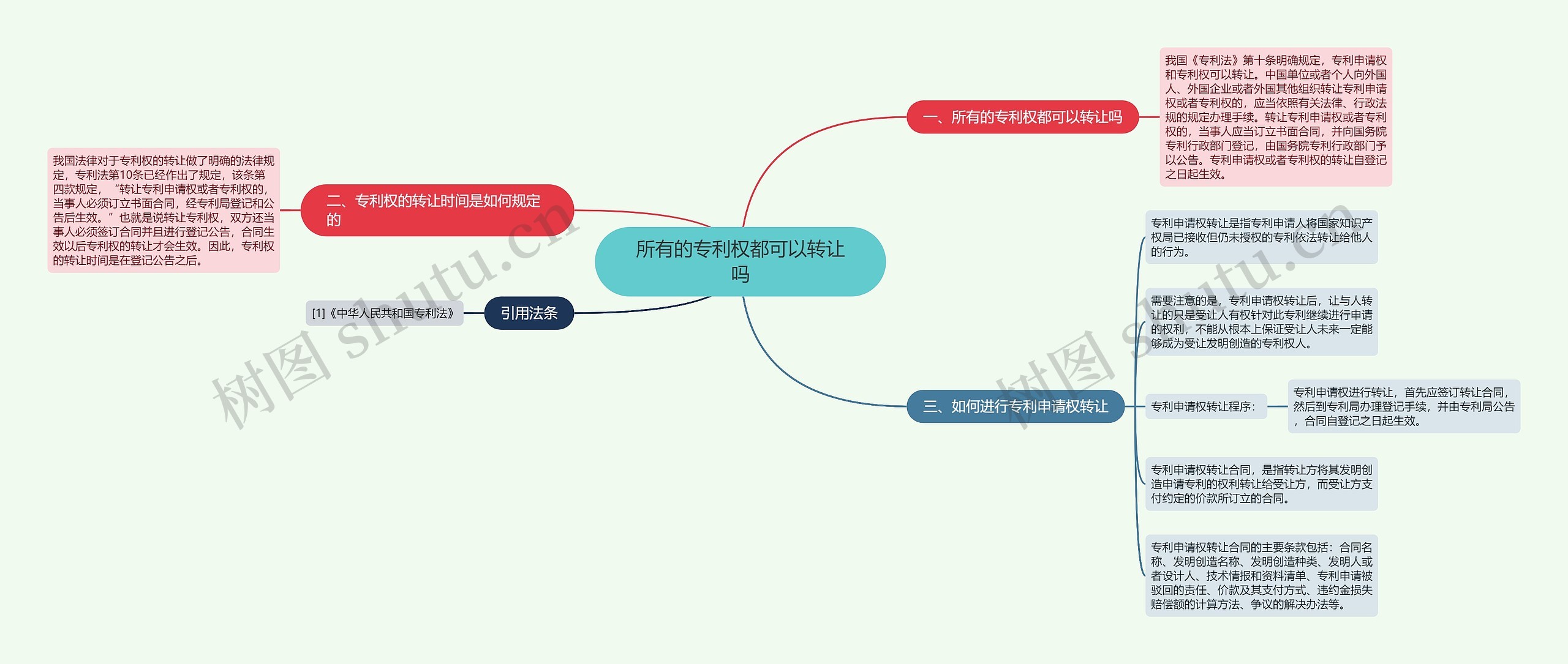 所有的专利权都可以转让吗思维导图