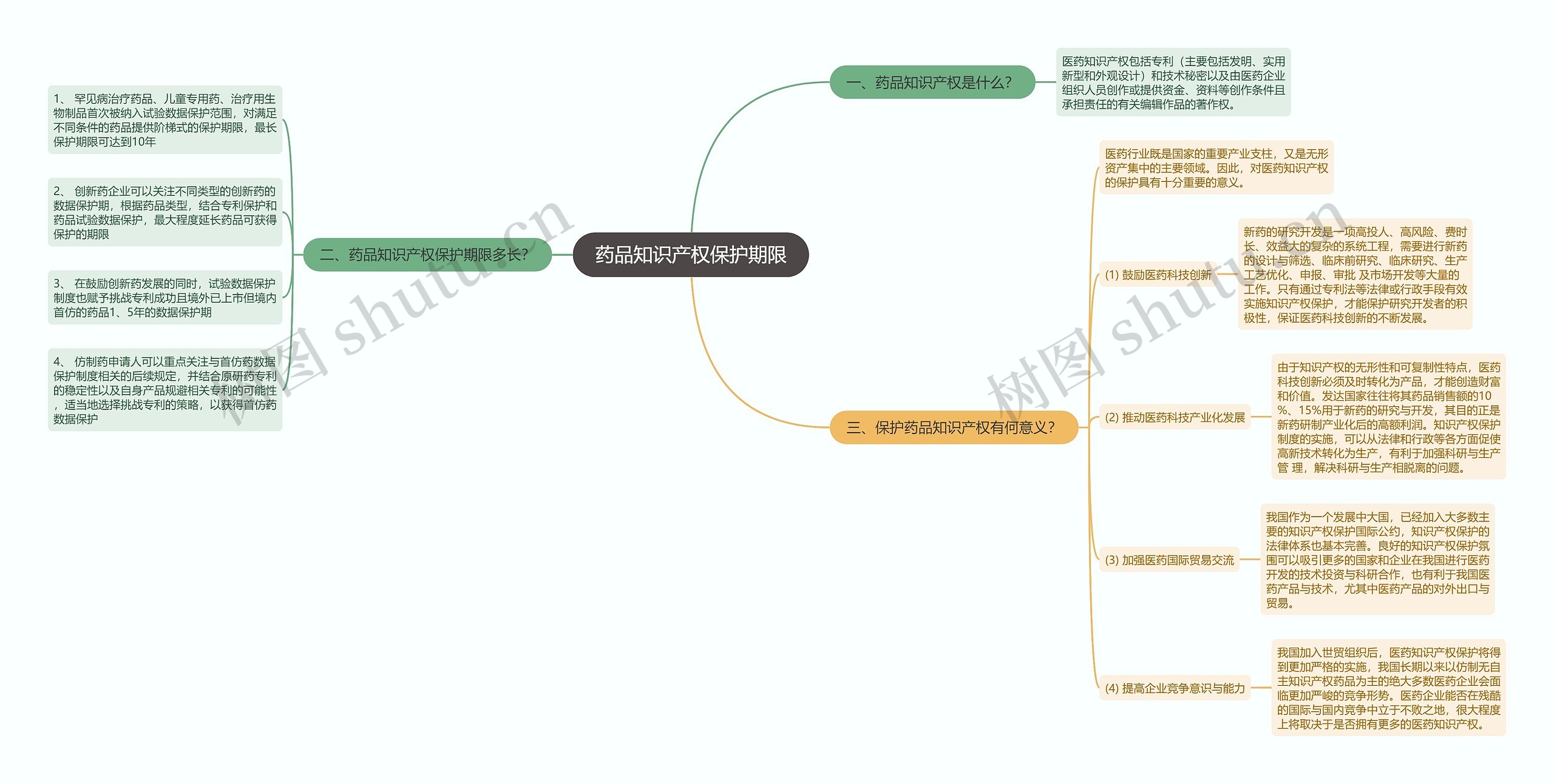 药品知识产权保护期限思维导图