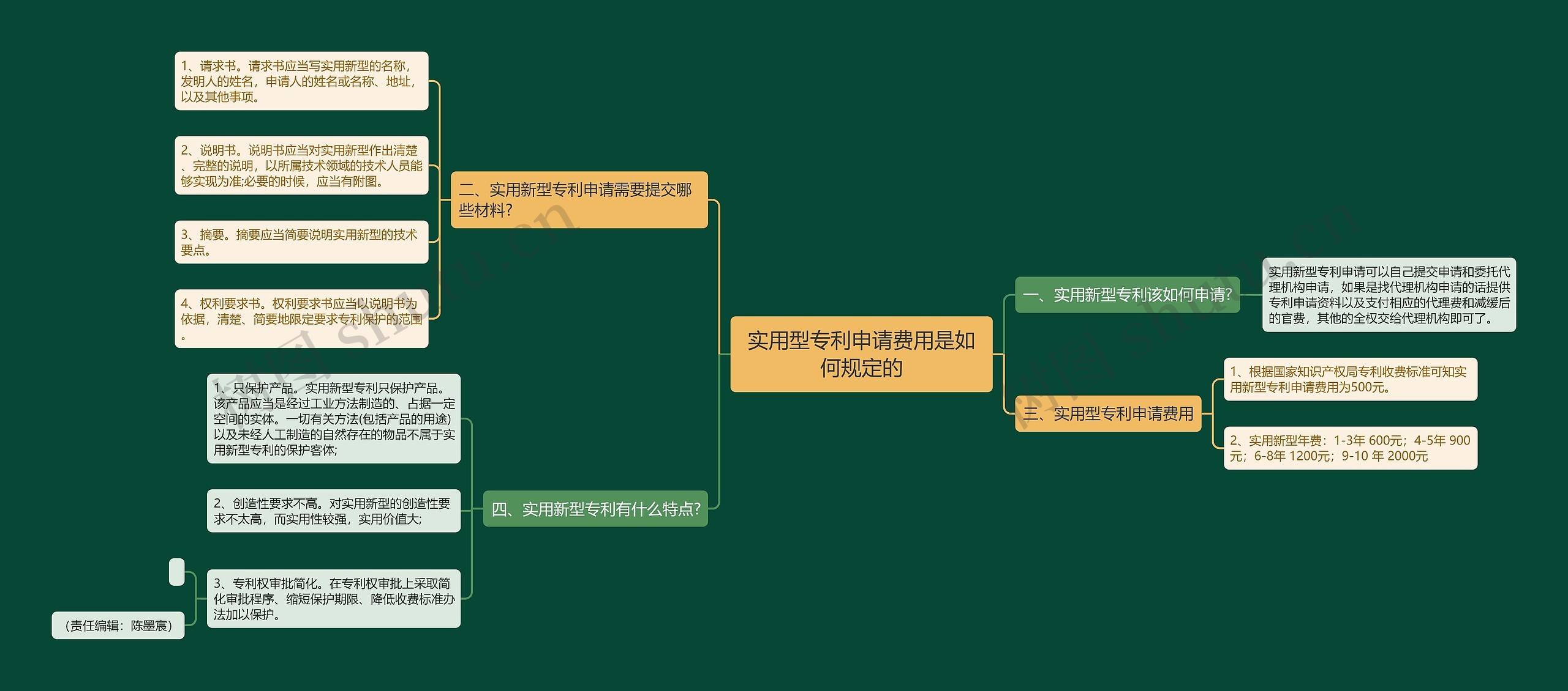 实用型专利申请费用是如何规定的思维导图