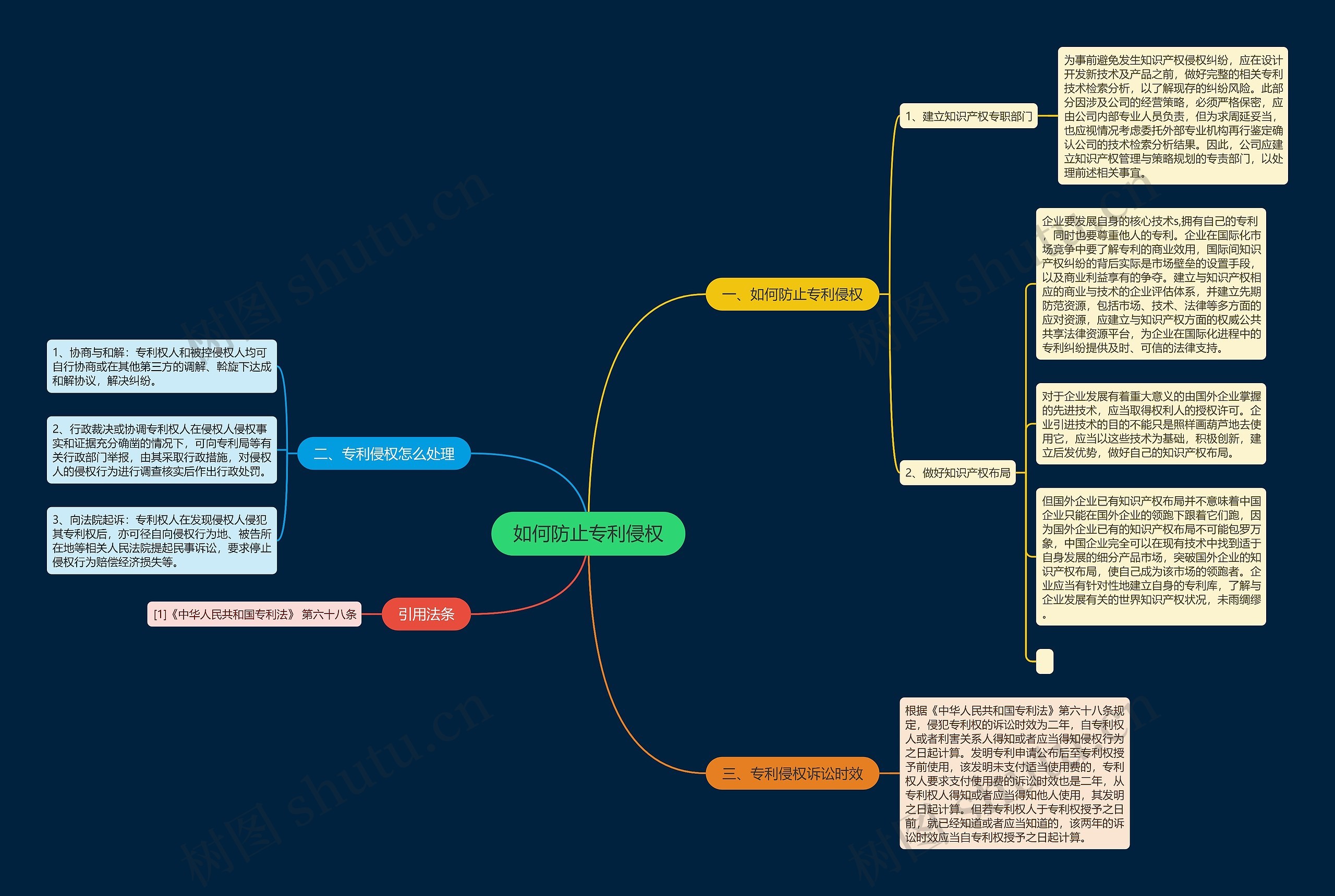 如何防止专利侵权思维导图