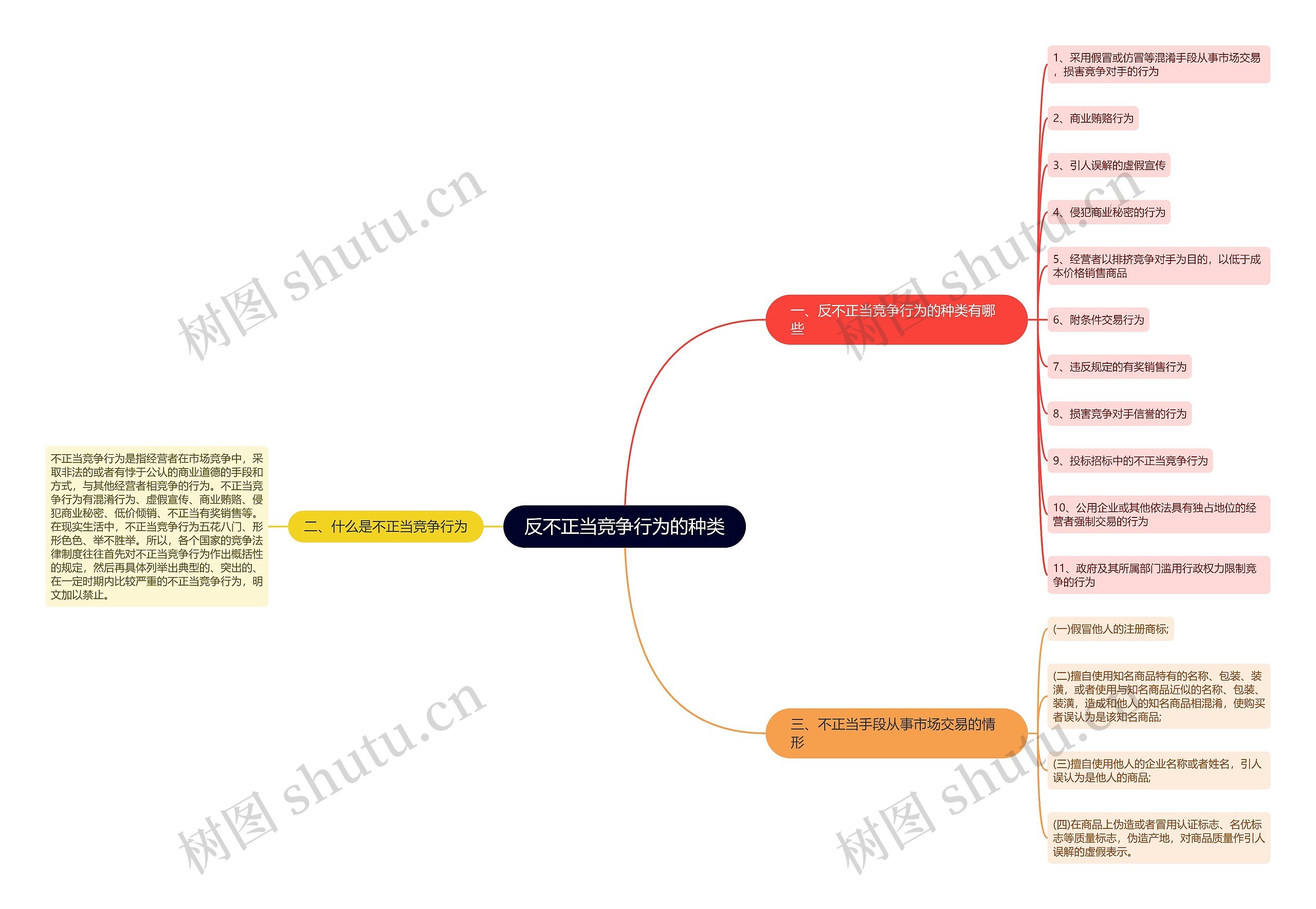 反不正当竞争行为的种类思维导图