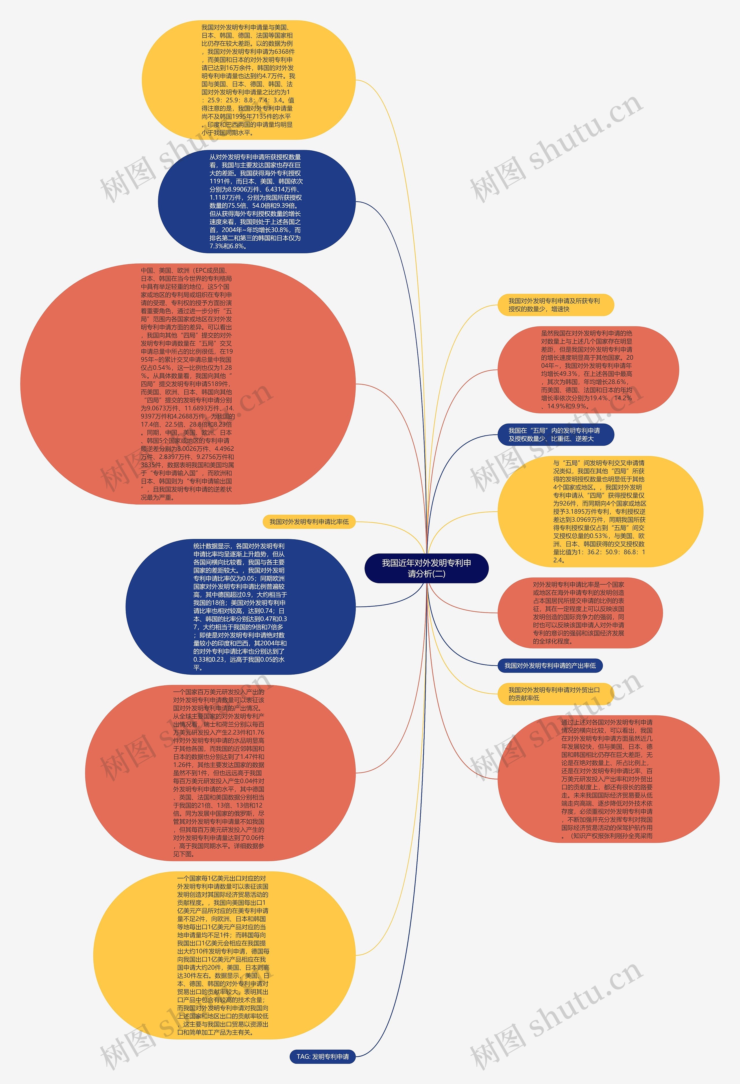 我国近年对外发明专利申请分析(二)思维导图