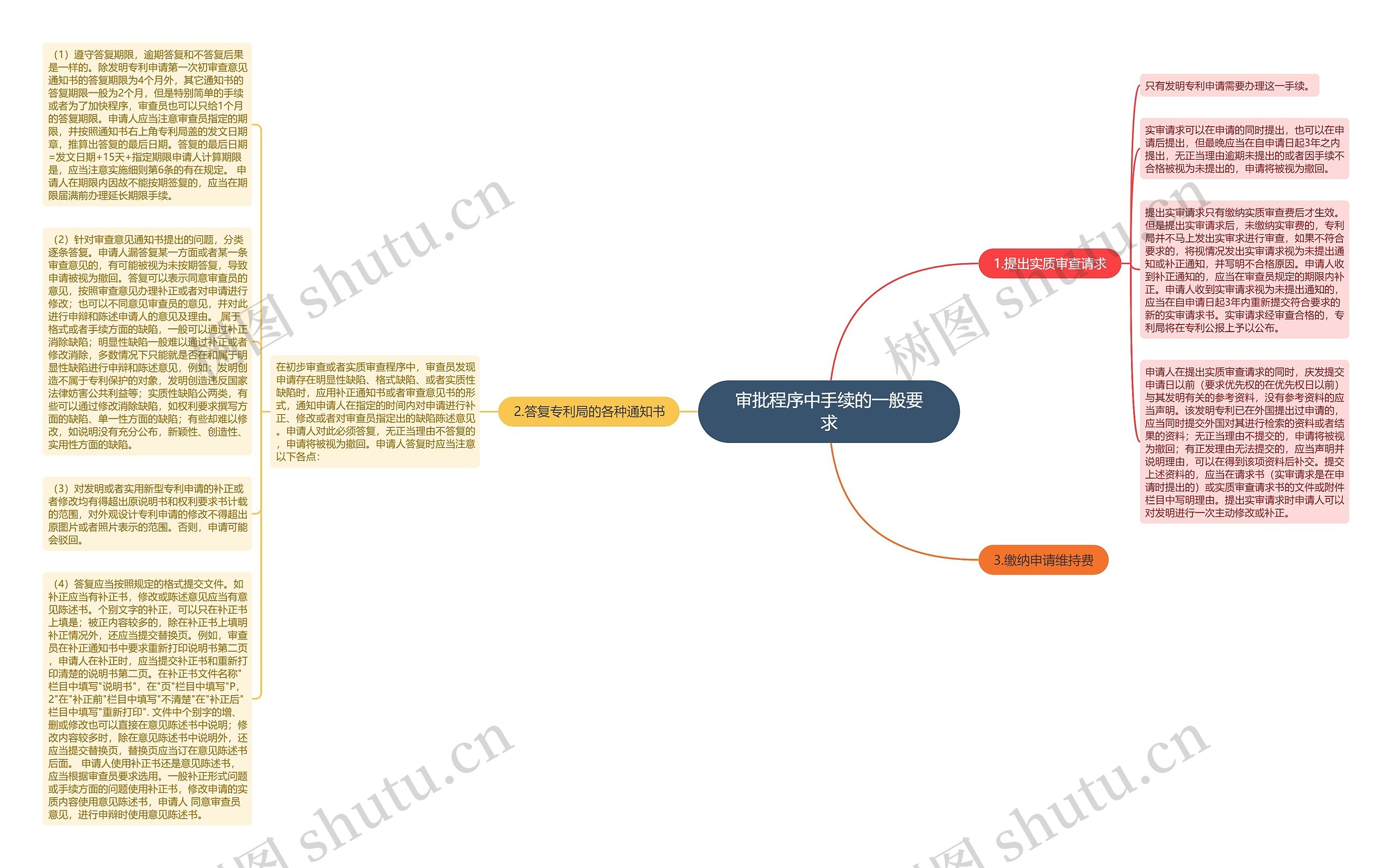 审批程序中手续的一般要求思维导图