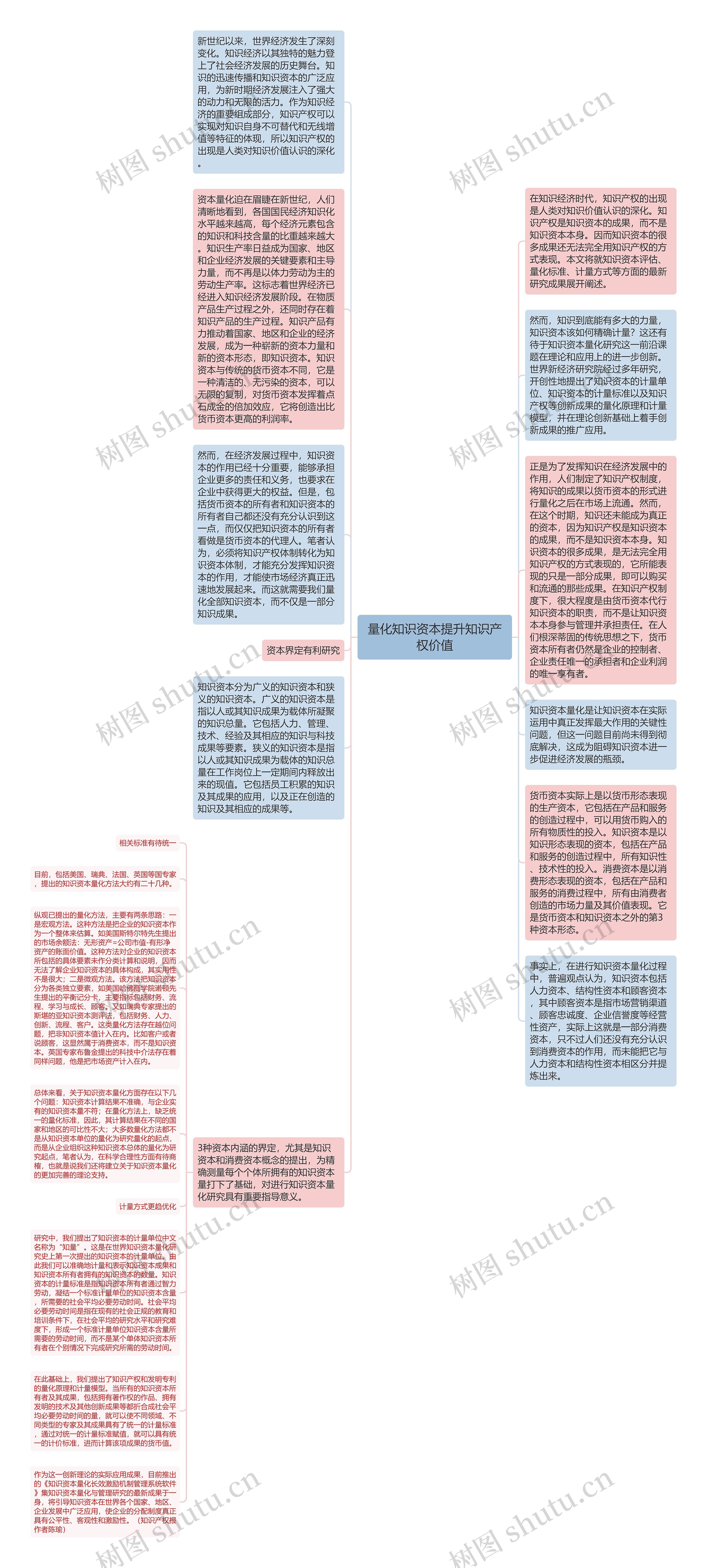 量化知识资本提升知识产权价值思维导图