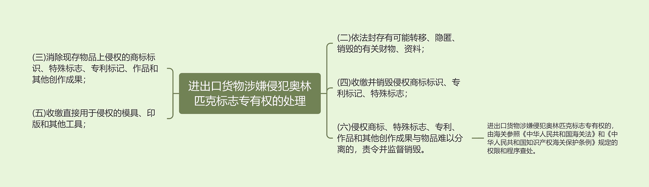 进出口货物涉嫌侵犯奥林匹克标志专有权的处理思维导图