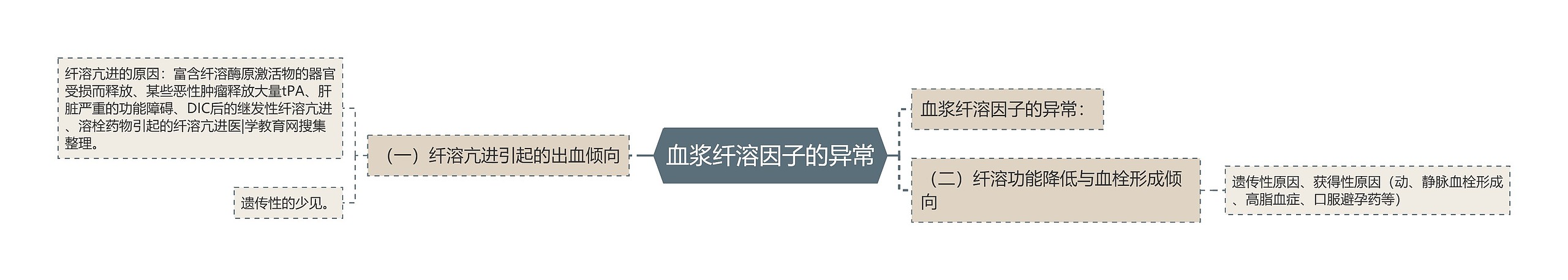 血浆纤溶因子的异常 血浆纤溶因子的异常