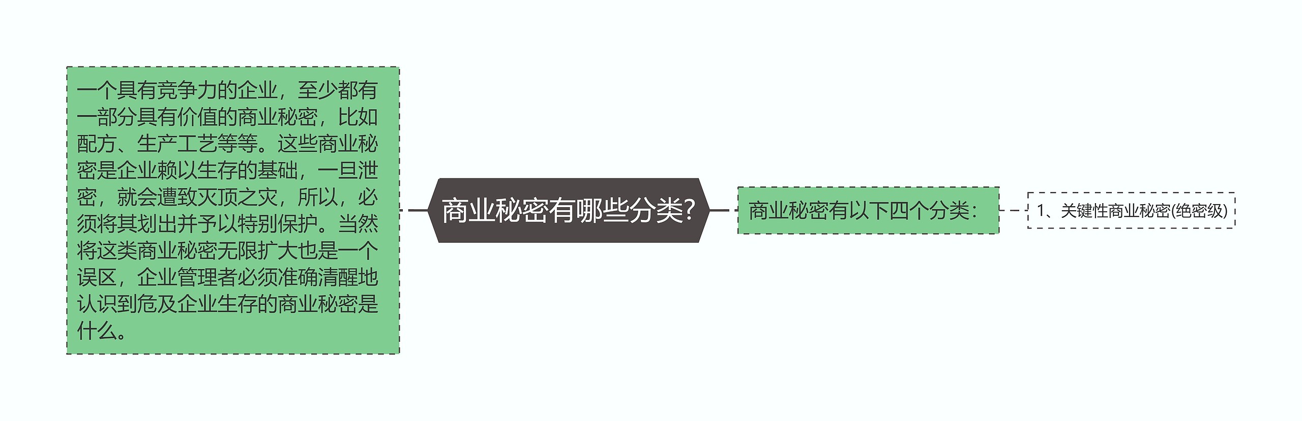 商业秘密有哪些分类?思维导图