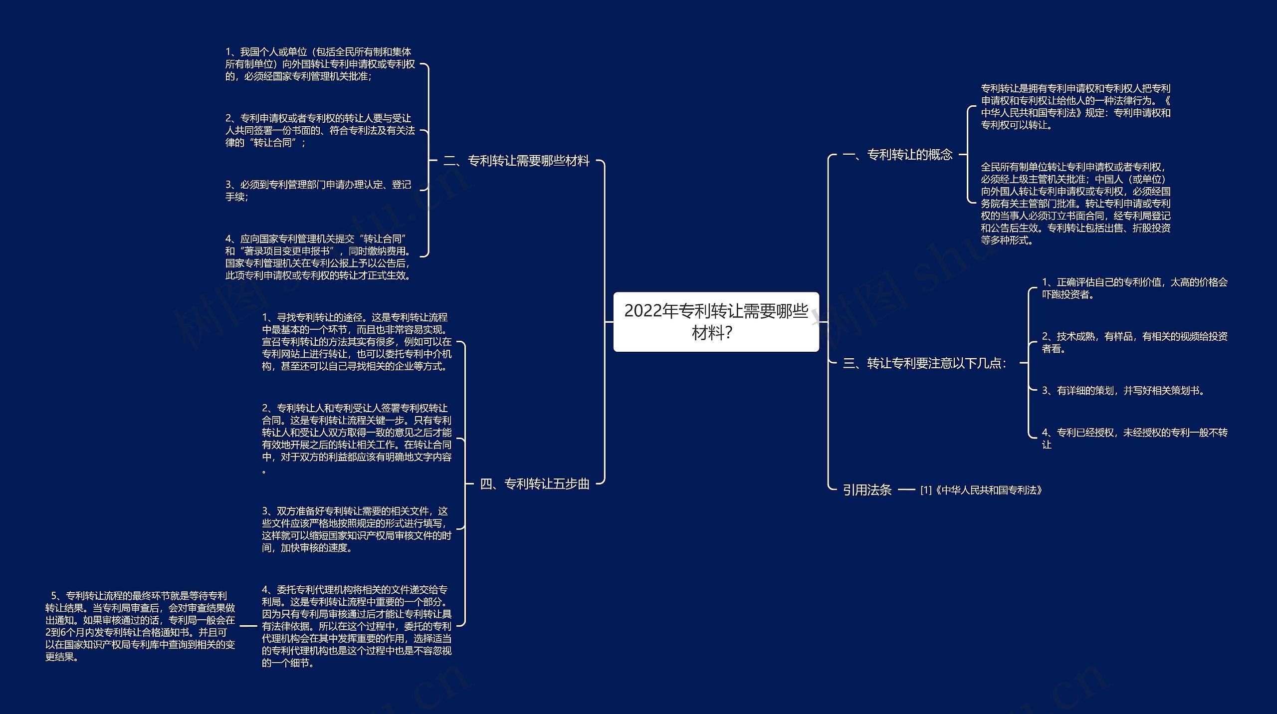 2022年专利转让需要哪些材料？思维导图