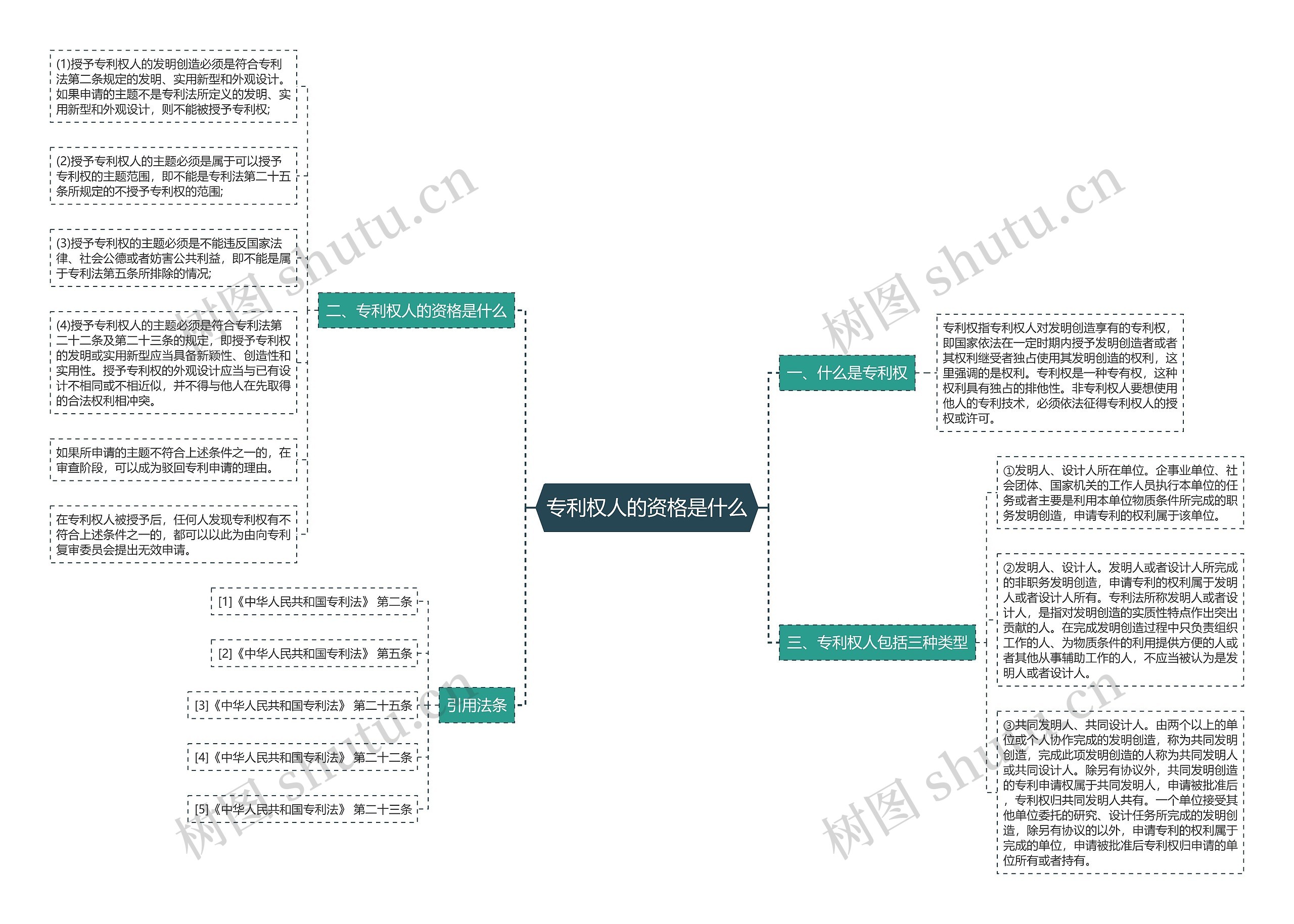 专利权人的资格是什么思维导图