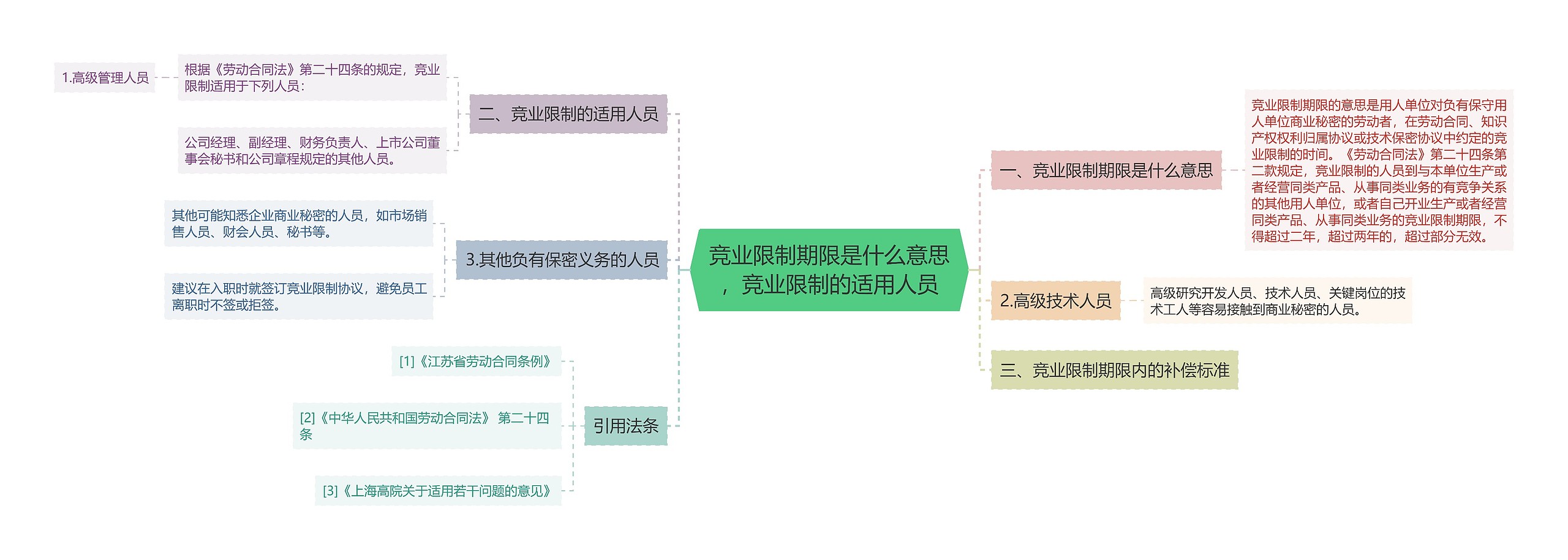 竞业限制期限是什么意思，竞业限制的适用人员