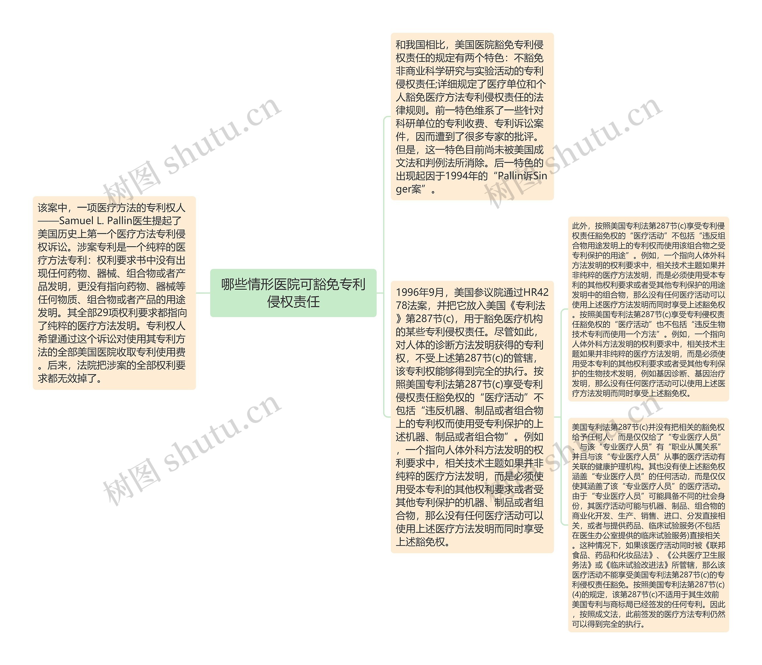 哪些情形医院可豁免专利侵权责任思维导图