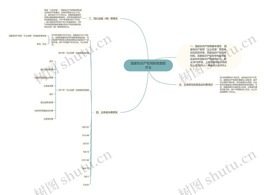 国家知识产权局财政拨款开支思维导图_编号p7609201-TreeMind树图