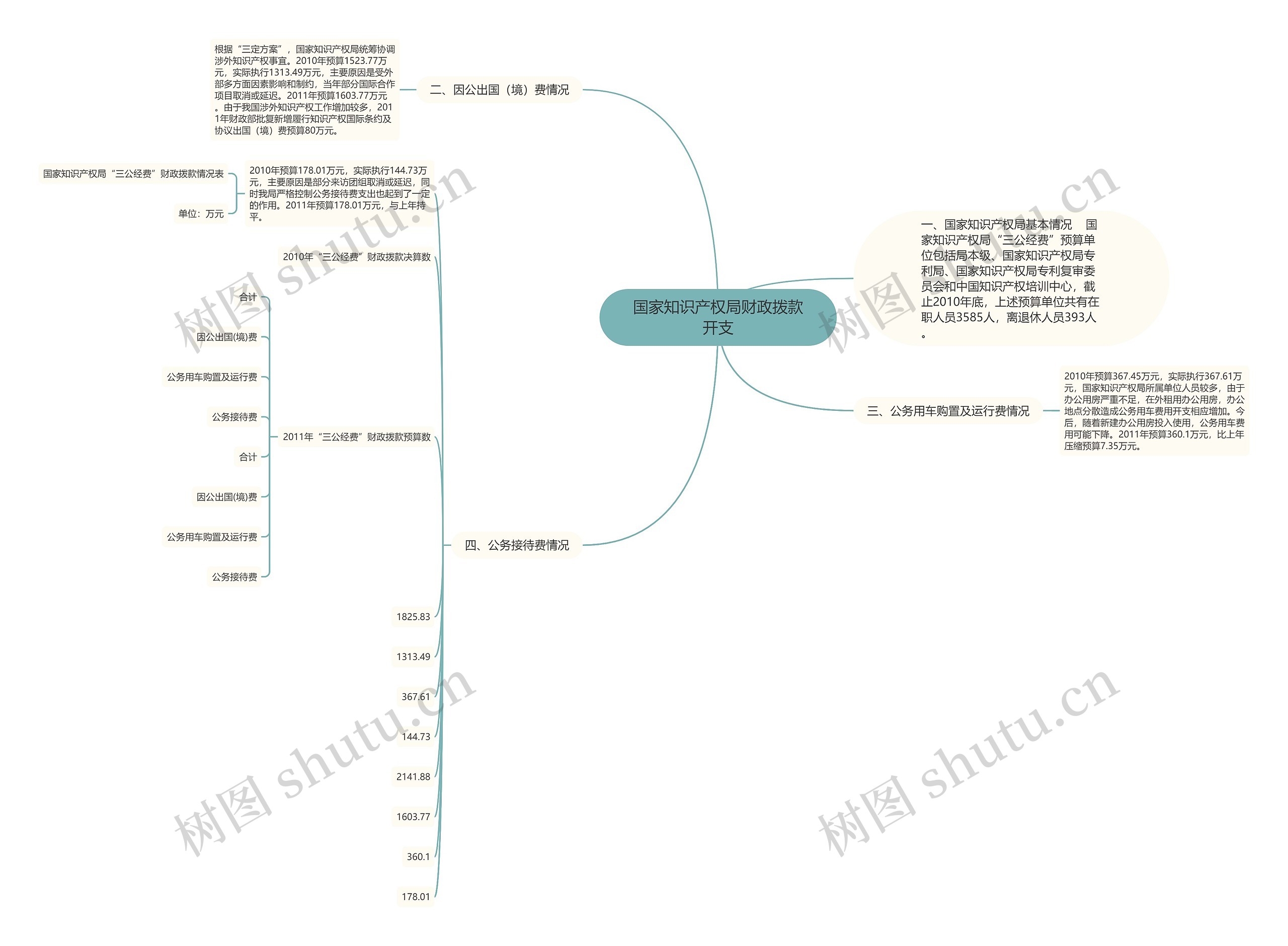 国家知识产权局财政拨款开支思维导图