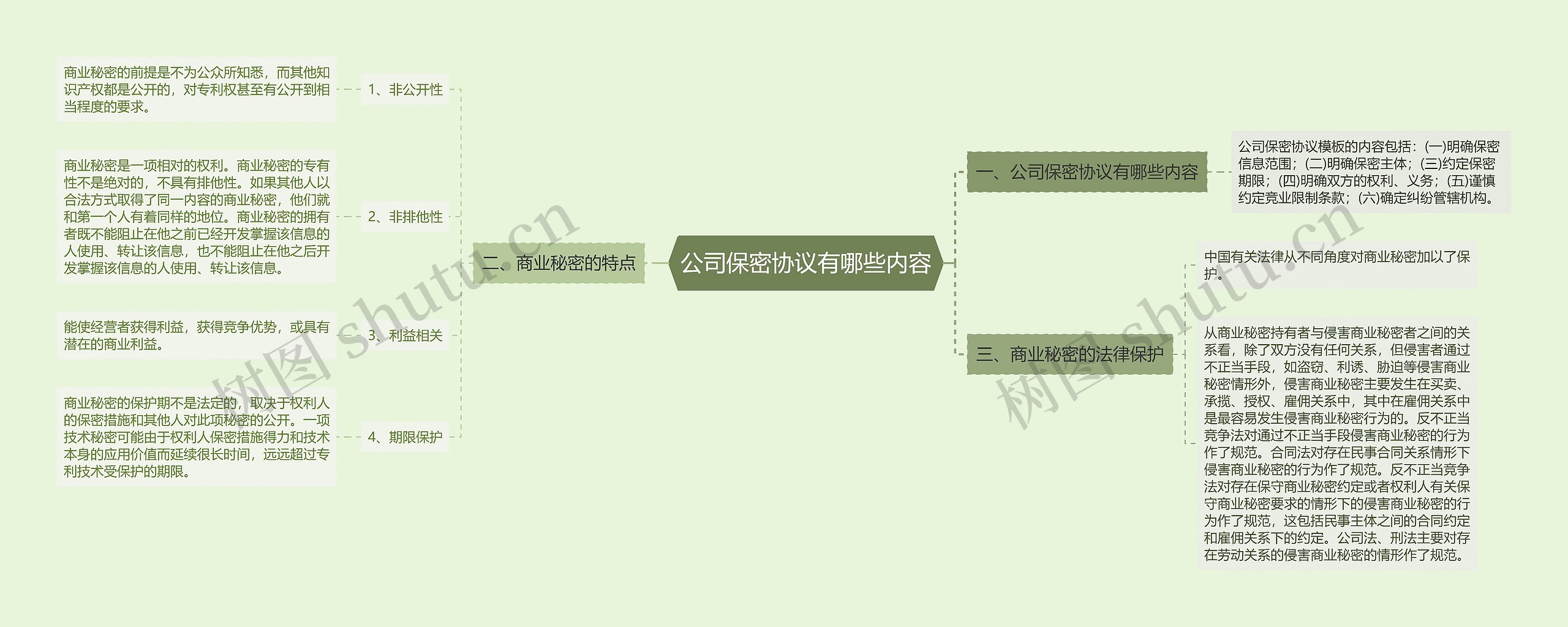 公司保密协议有哪些内容思维导图