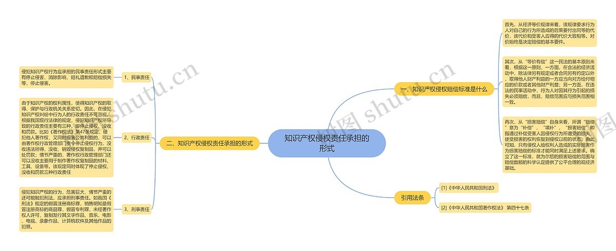 知识产权侵权责任承担的形式思维导图_编号p7643192-TreeMind树图