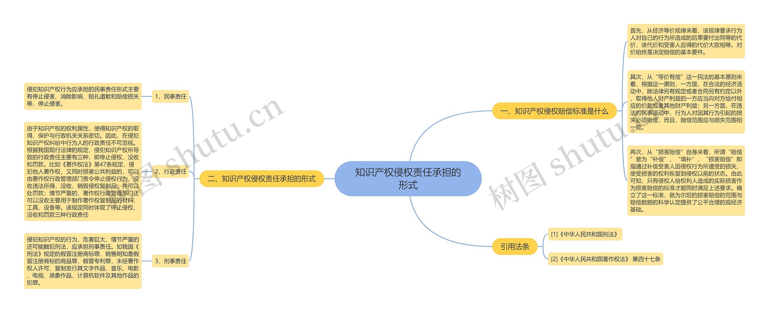 知识产权侵权责任承担的形式思维导图