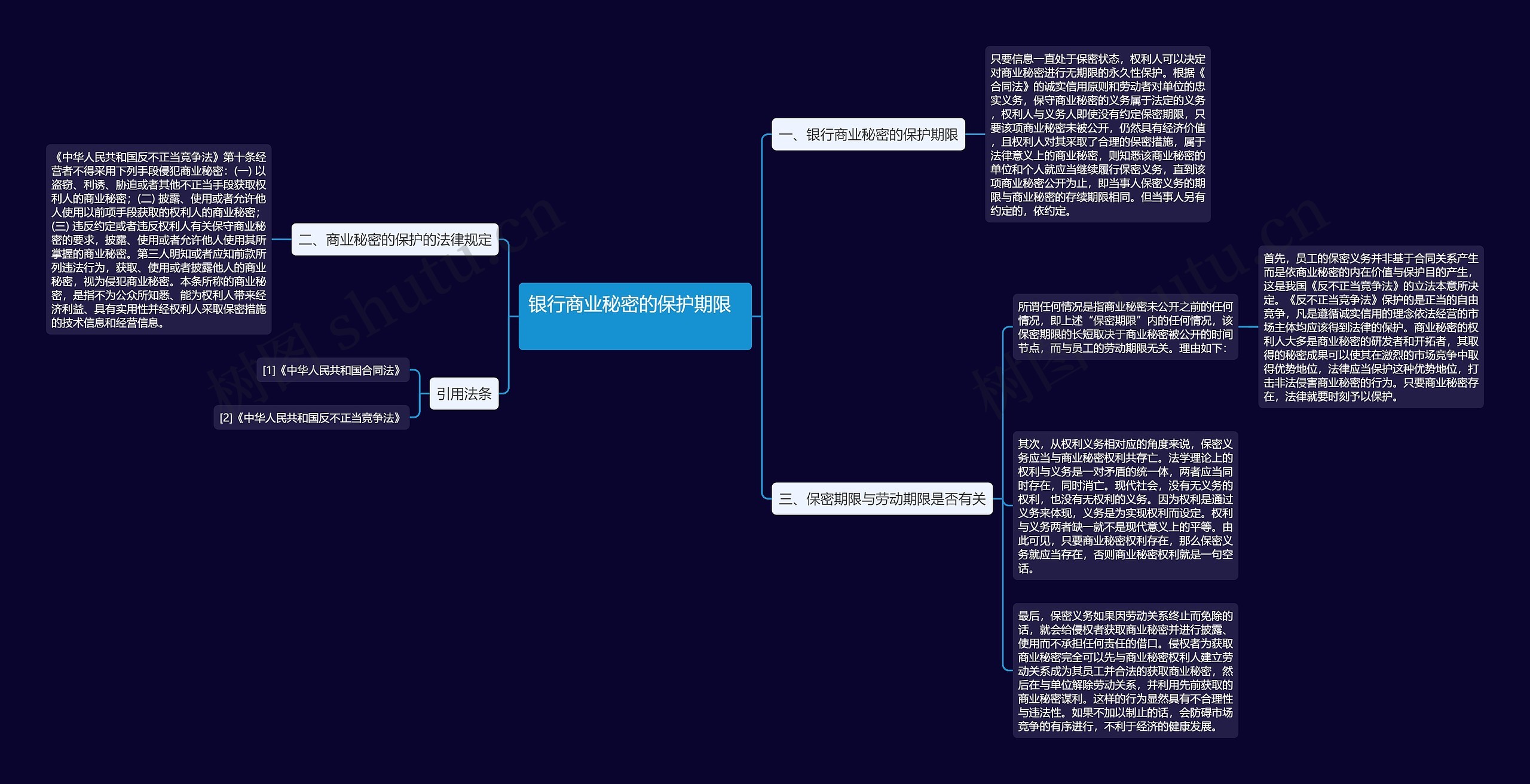 银行商业秘密的保护期限  　　思维导图