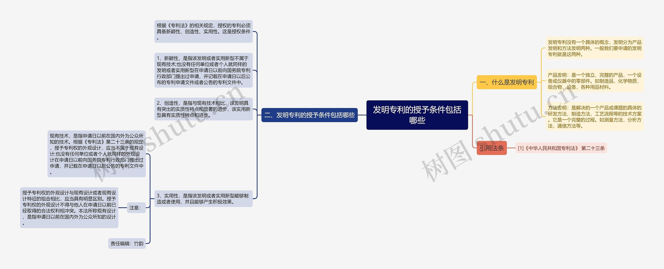 发明专利的授予条件包括哪些思维导图