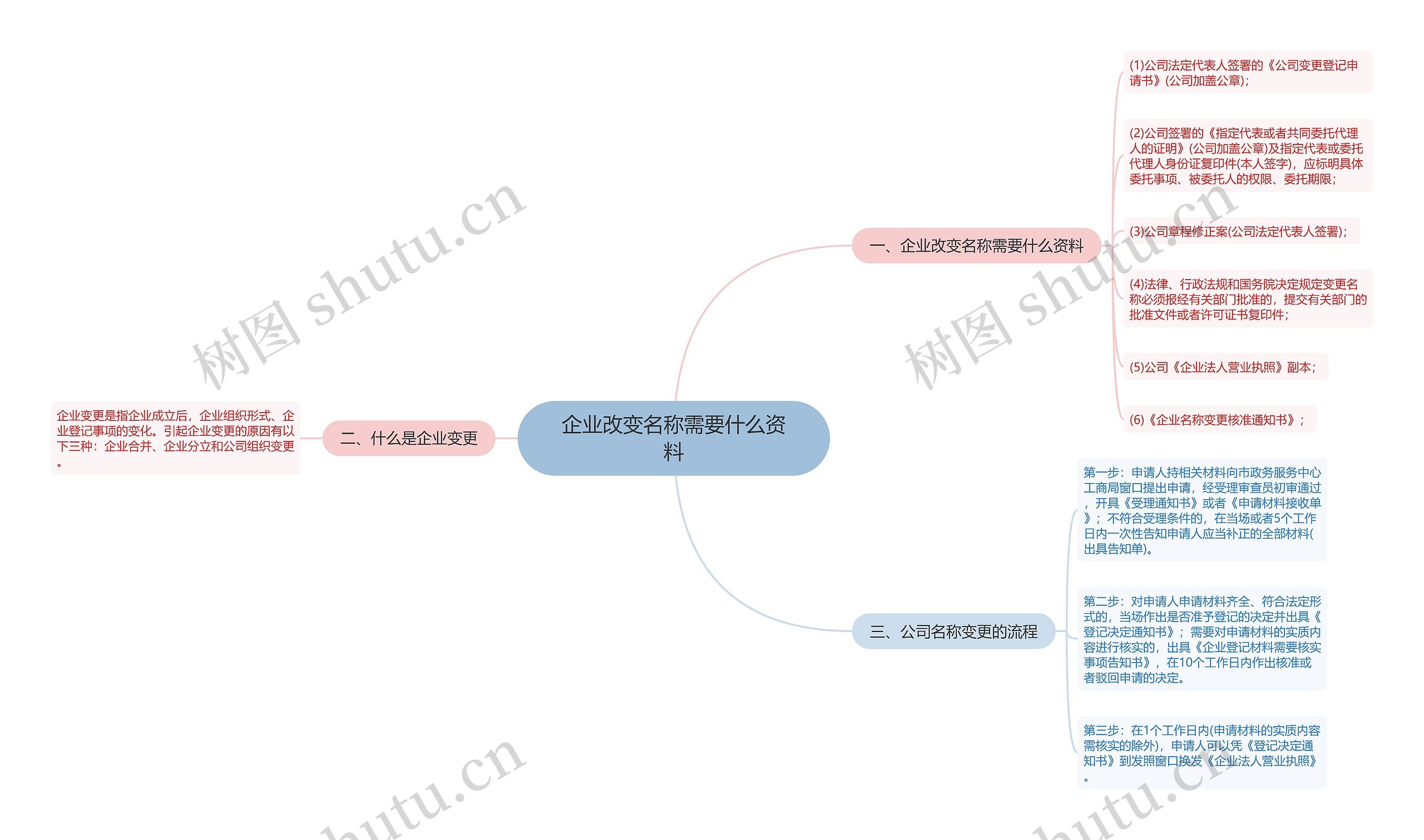 企业改变名称需要什么资料