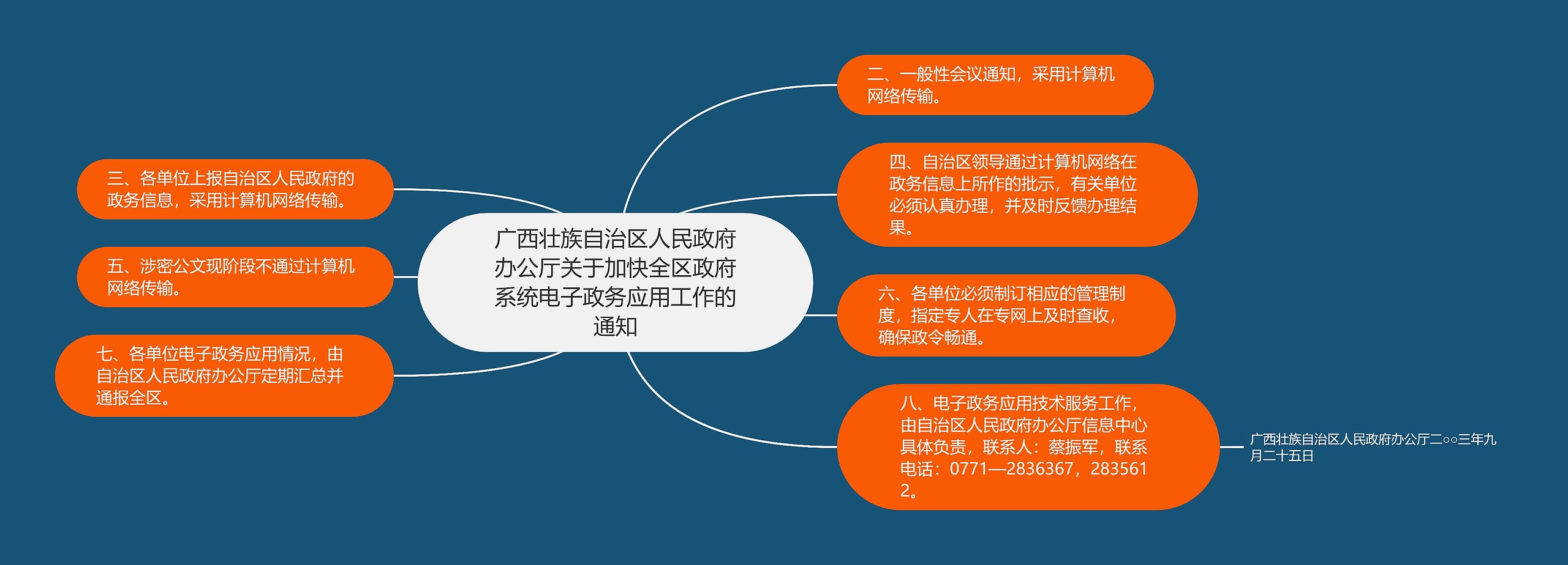 广西壮族自治区人民政府办公厅关于加快全区政府系统电子政务应用工作的通知思维导图