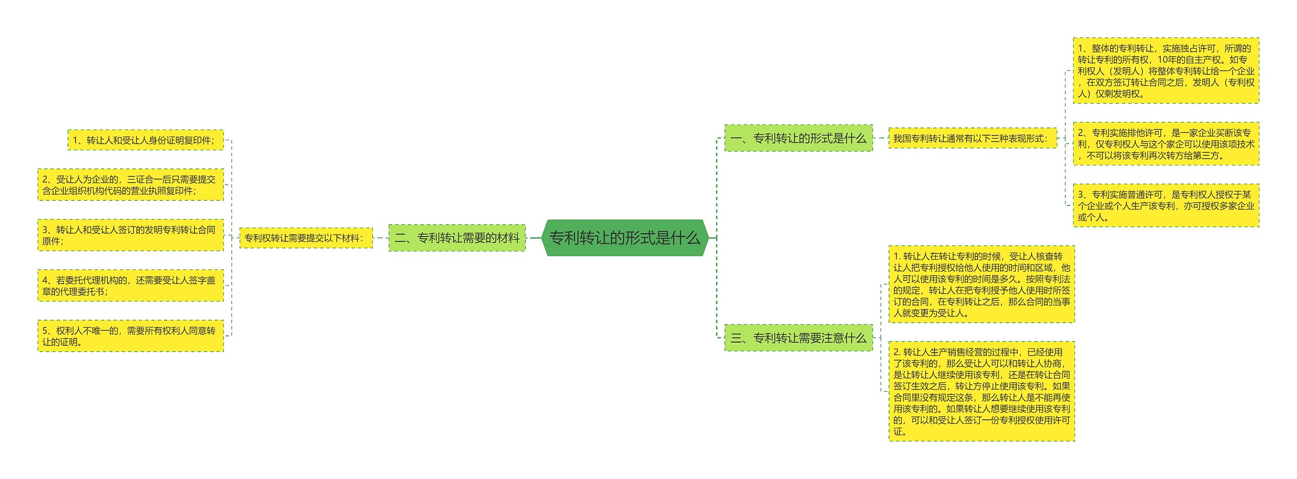 专利转让的形式是什么思维导图