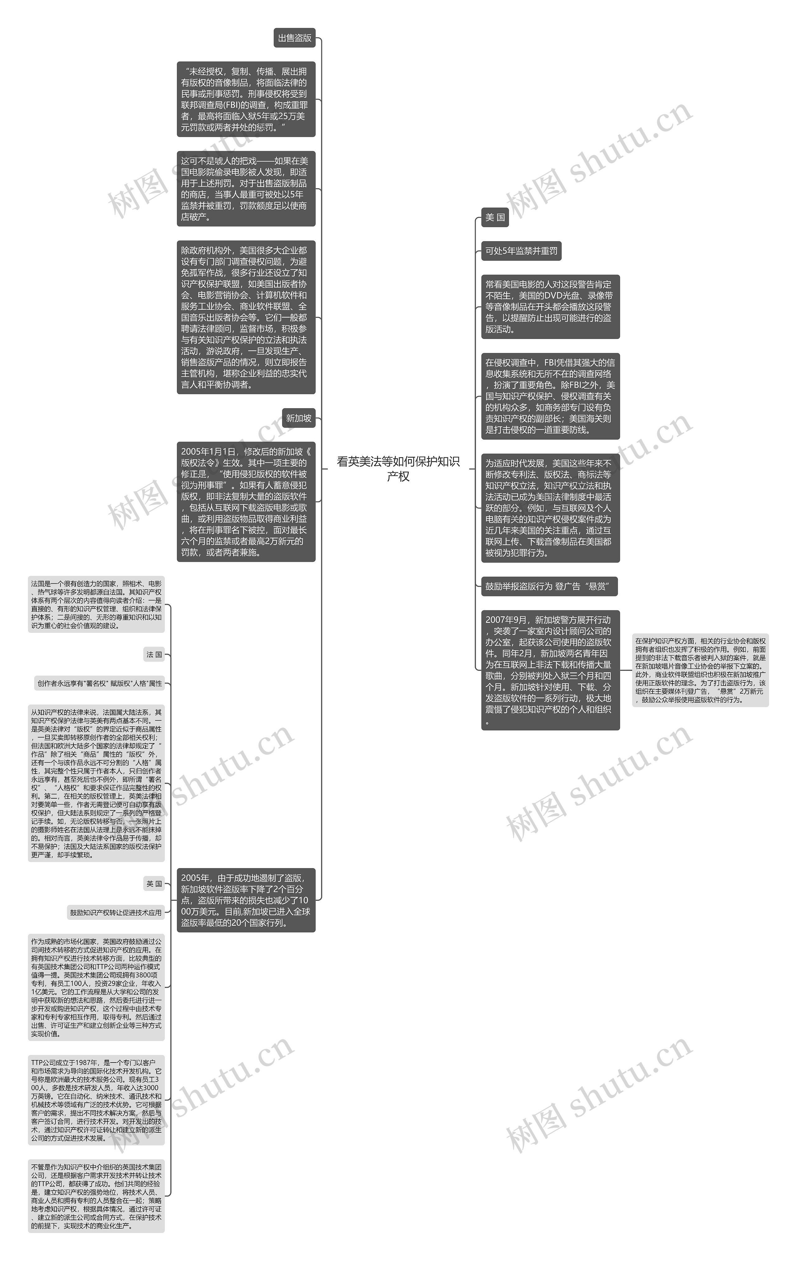 看英美法等如何保护知识产权思维导图