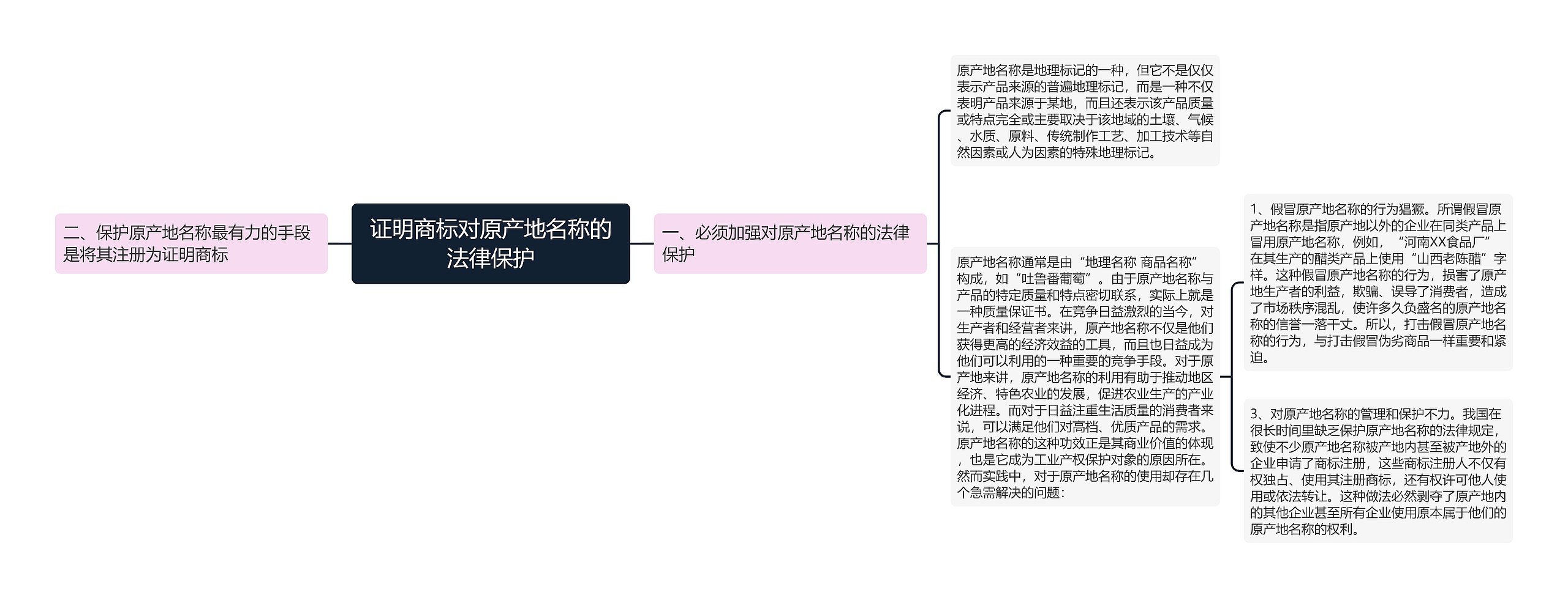 证明商标对原产地名称的法律保护思维导图