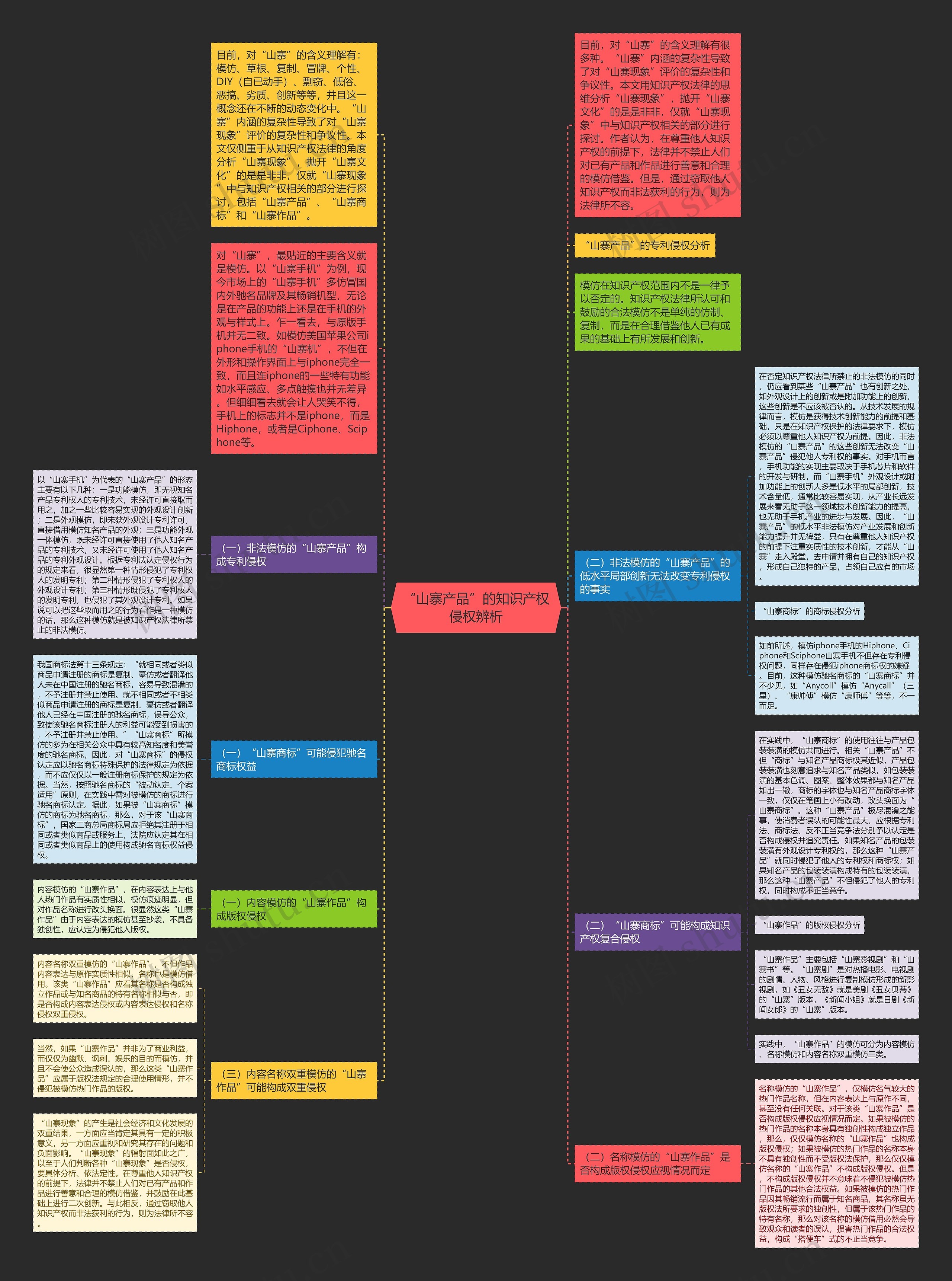 “山寨产品”的知识产权侵权辨析思维导图