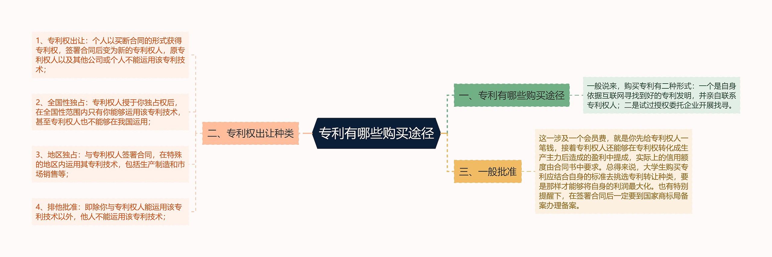 专利有哪些购买途径思维导图