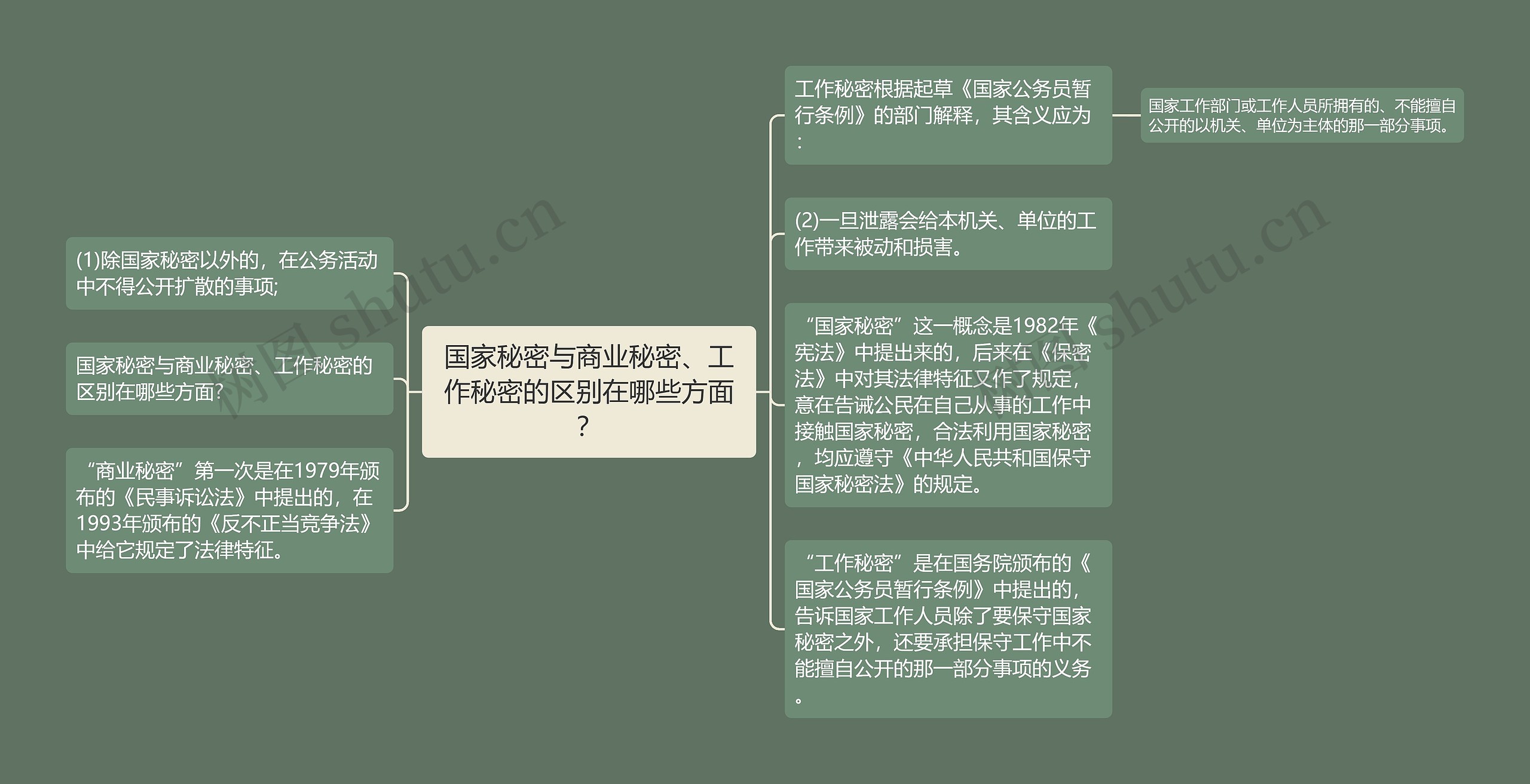 国家秘密与商业秘密、工作秘密的区别在哪些方面？