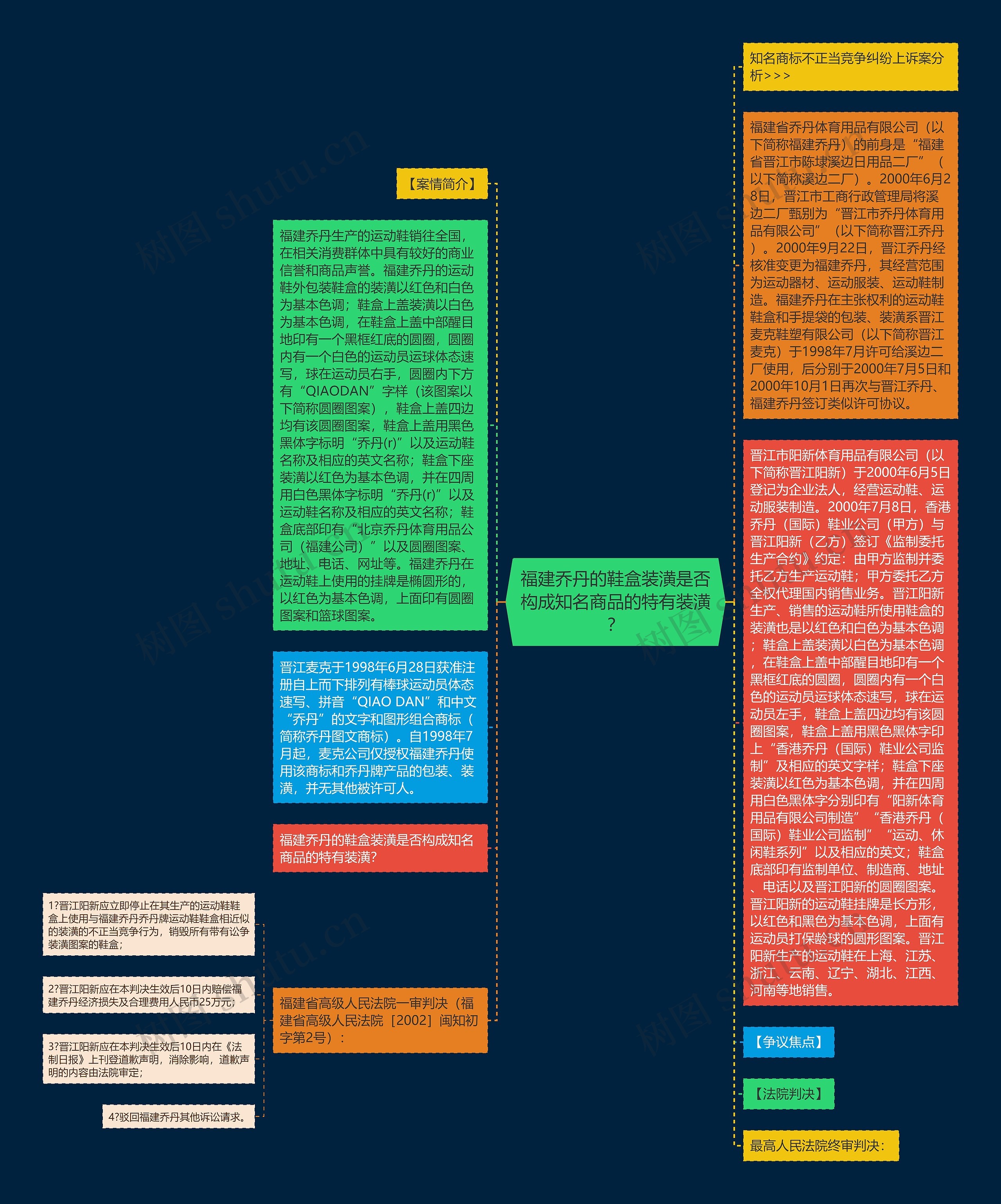 福建乔丹的鞋盒装潢是否构成知名商品的特有装潢？思维导图