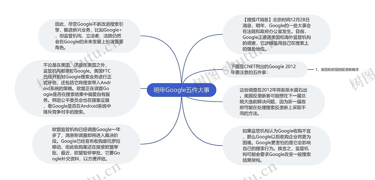 明年Google五件大事思维导图_编号p7645416-TreeMind树图