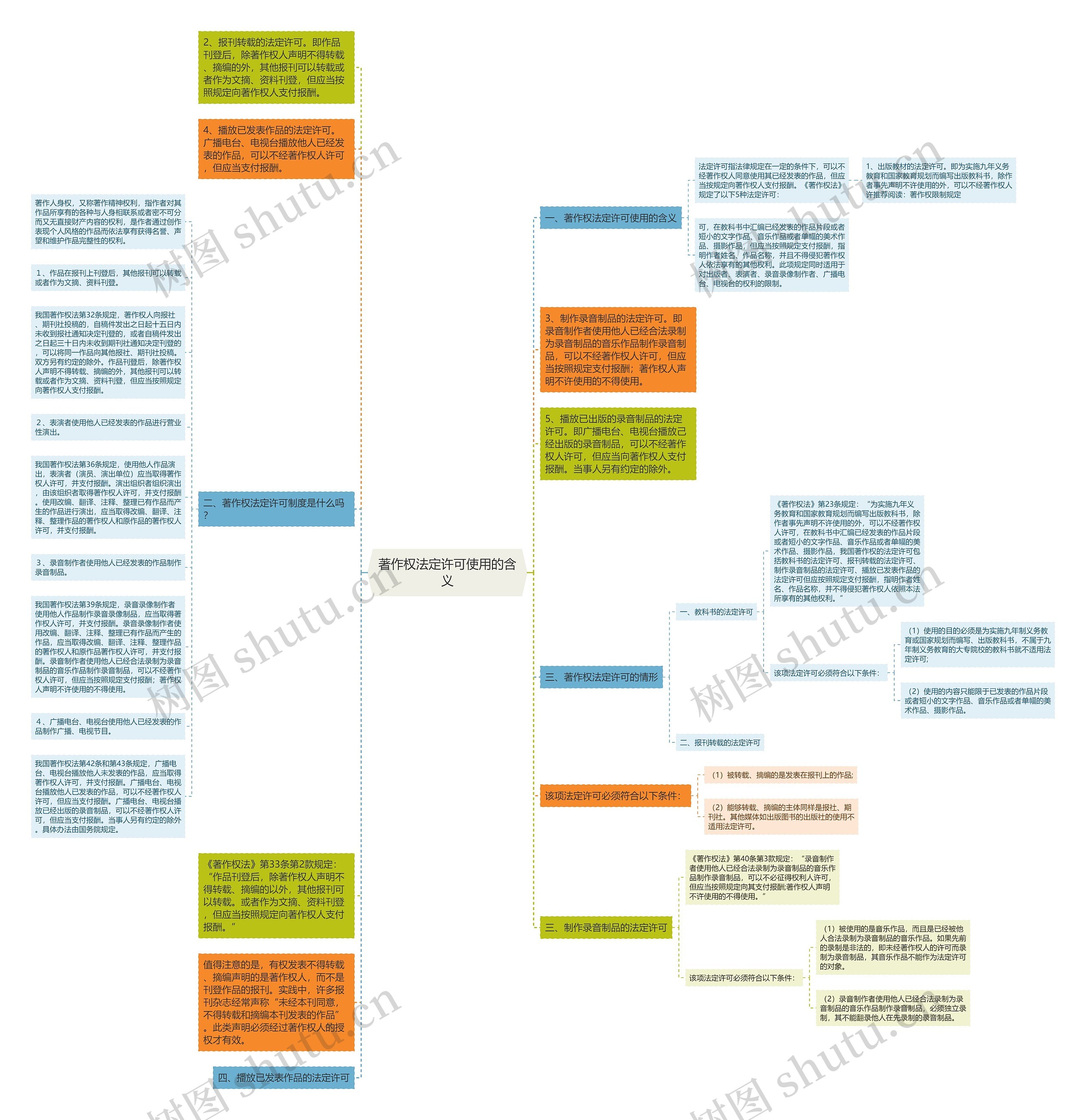 著作权法定许可使用的含义思维导图