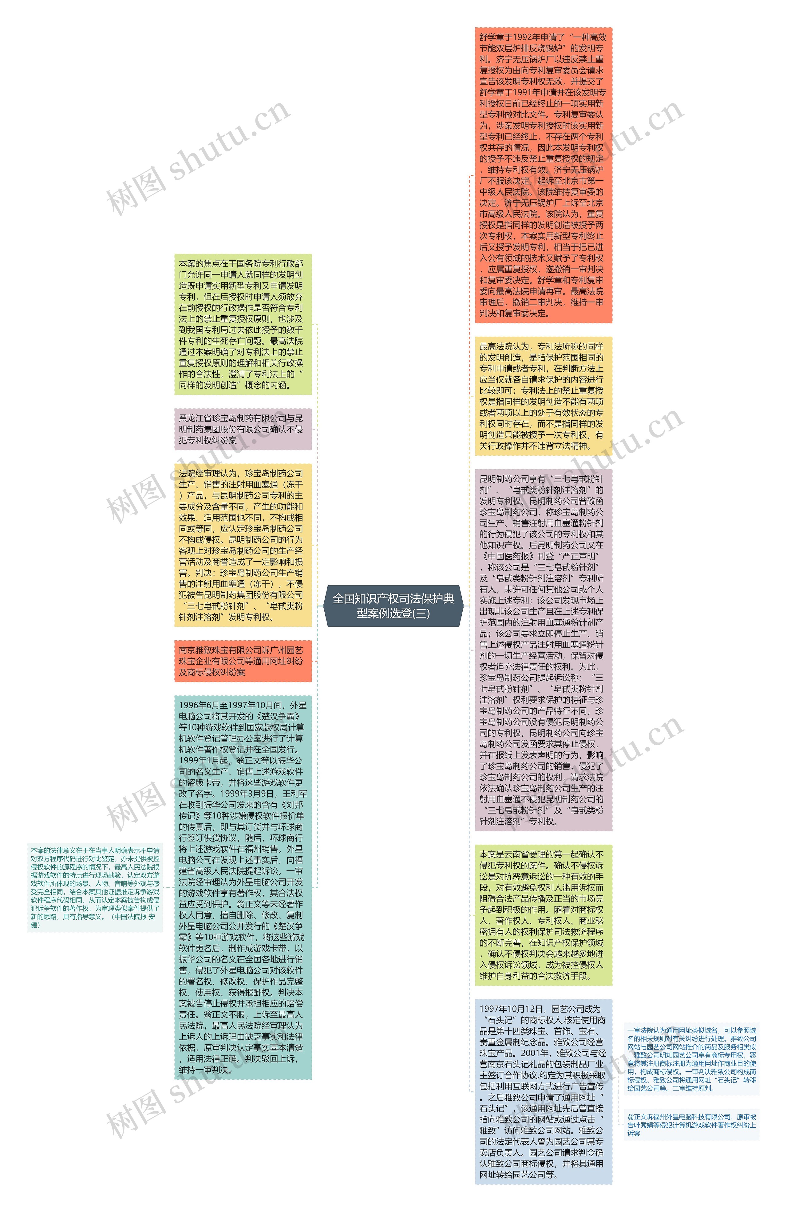 全国知识产权司法保护典型案例选登(三)思维导图