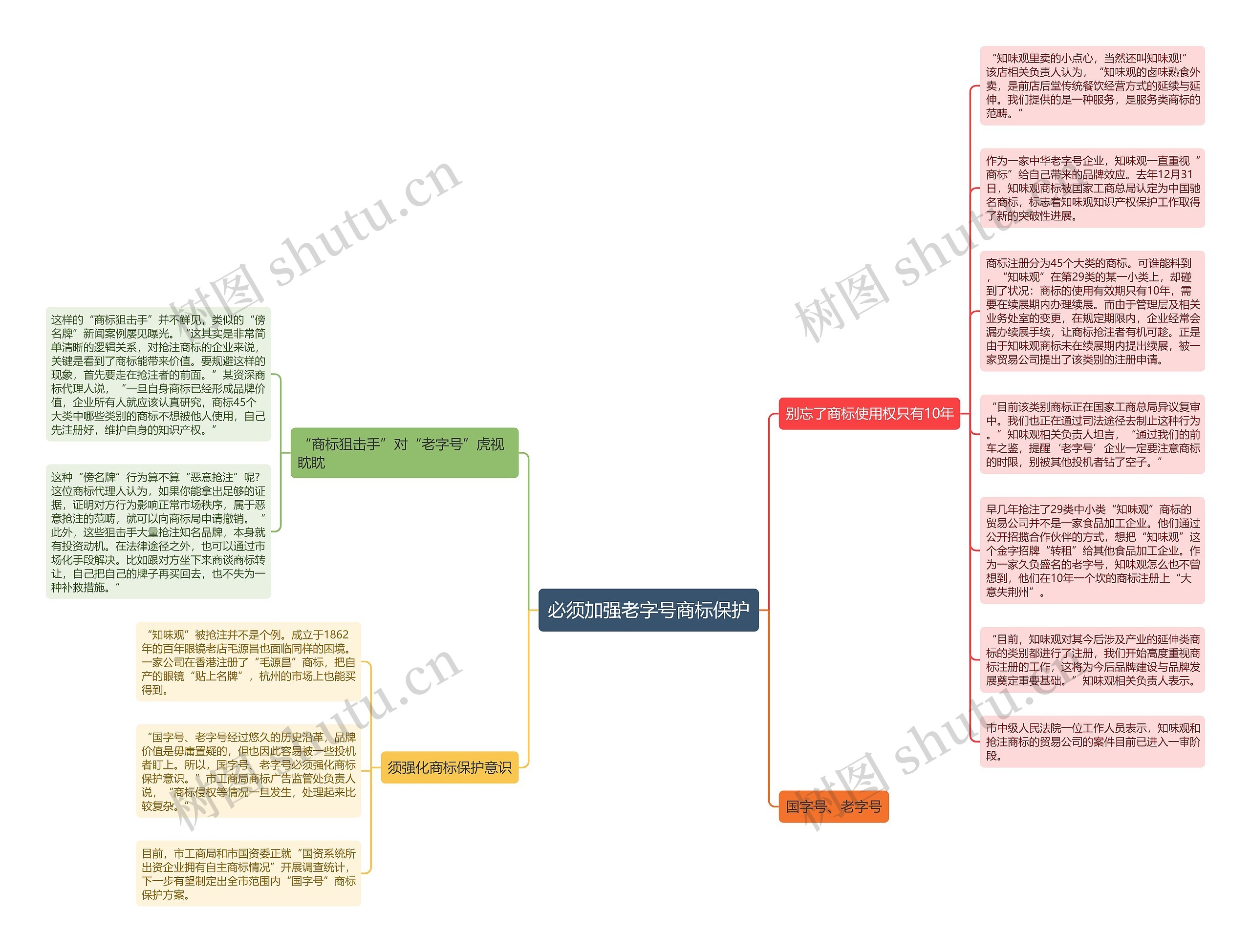 必须加强老字号商标保护思维导图