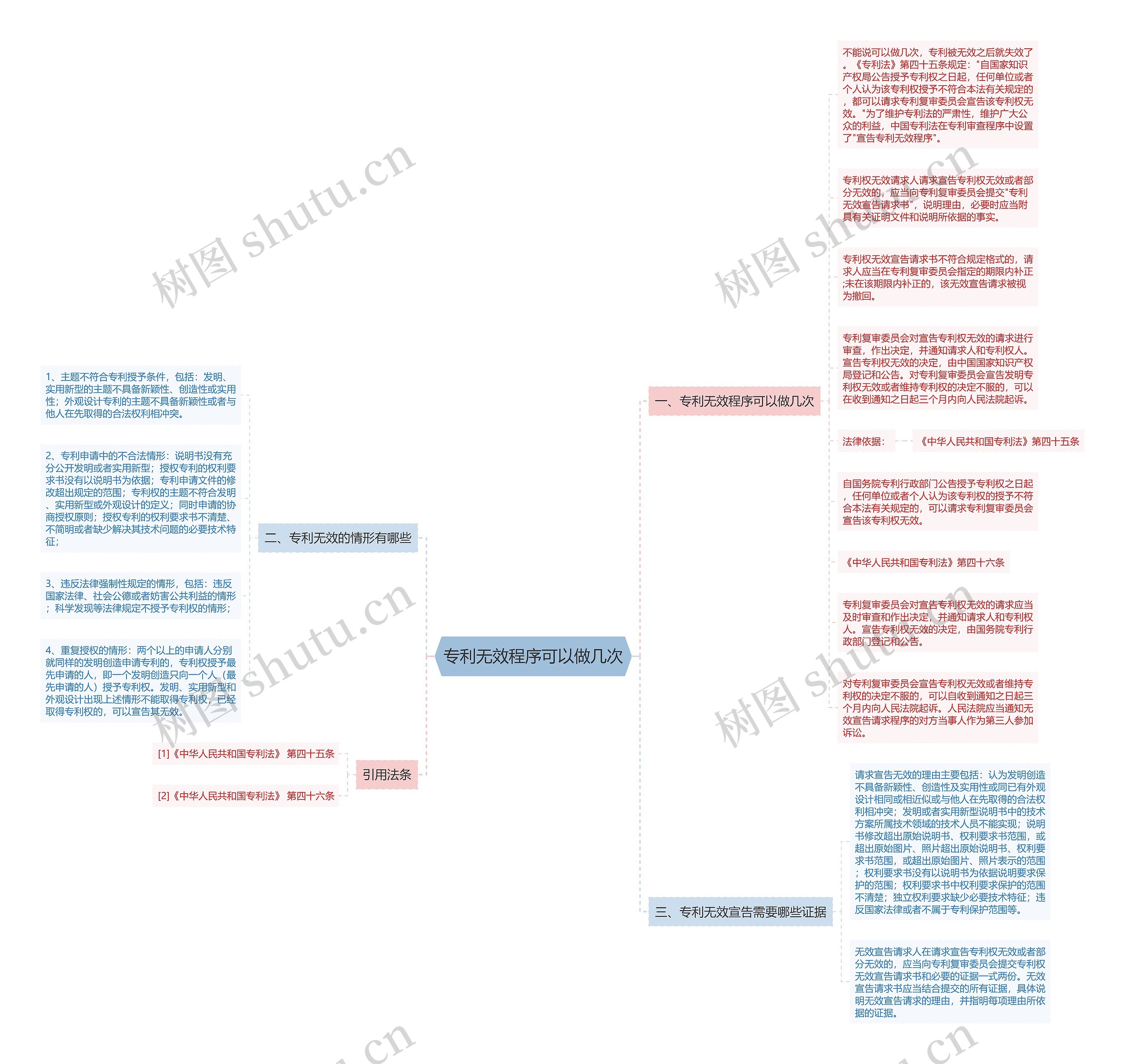 专利无效程序可以做几次思维导图