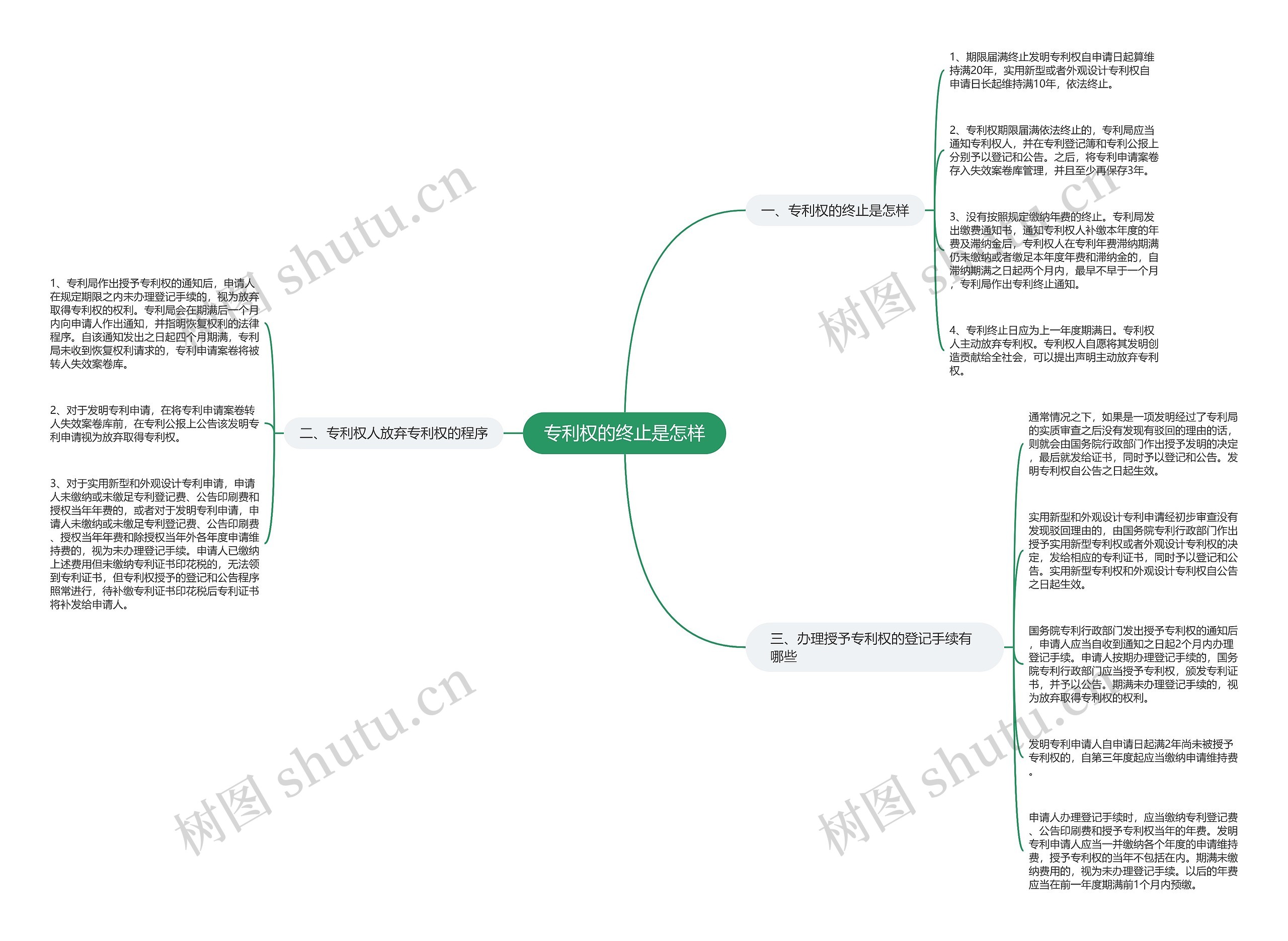 专利权的终止是怎样思维导图