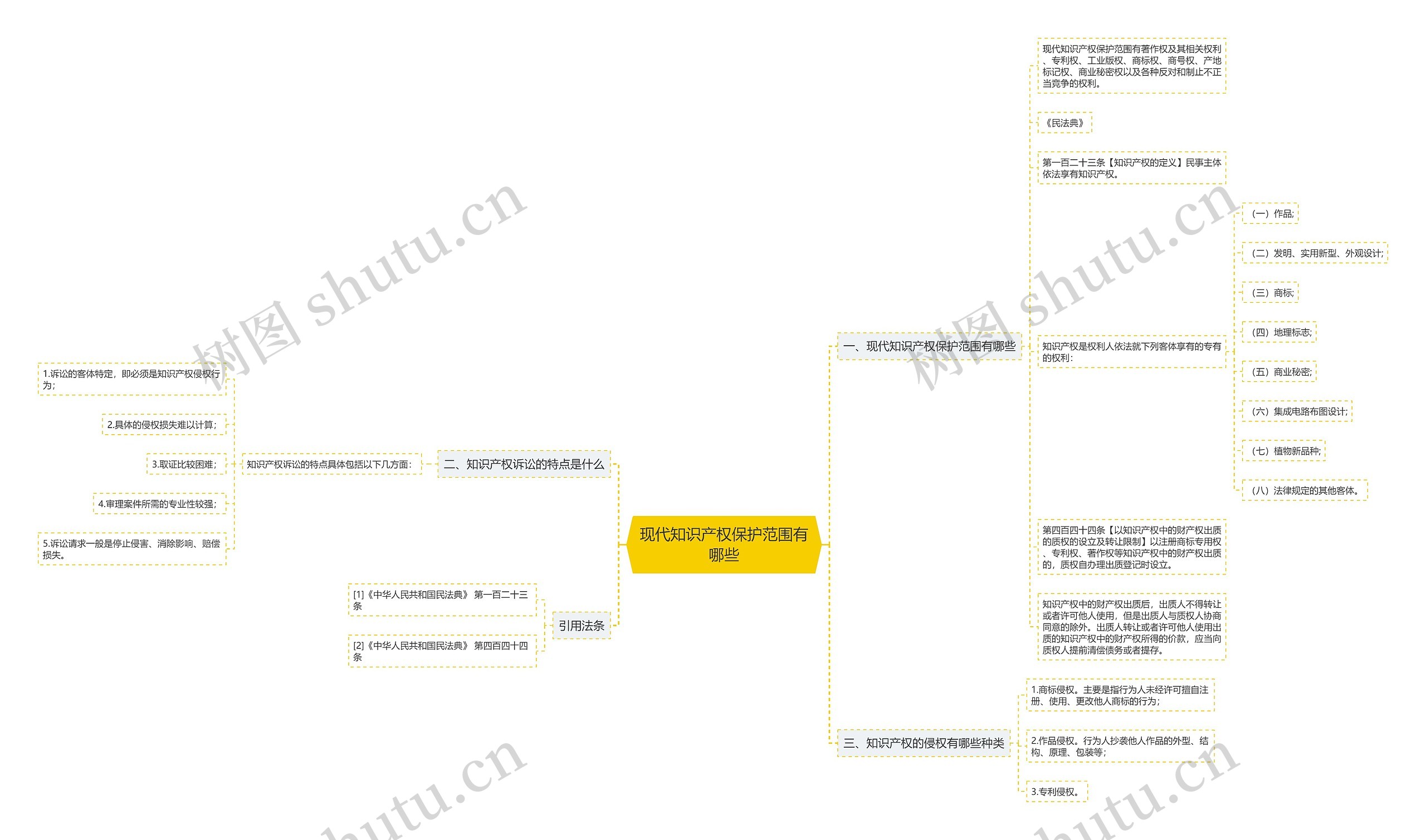 现代知识产权保护范围有哪些思维导图