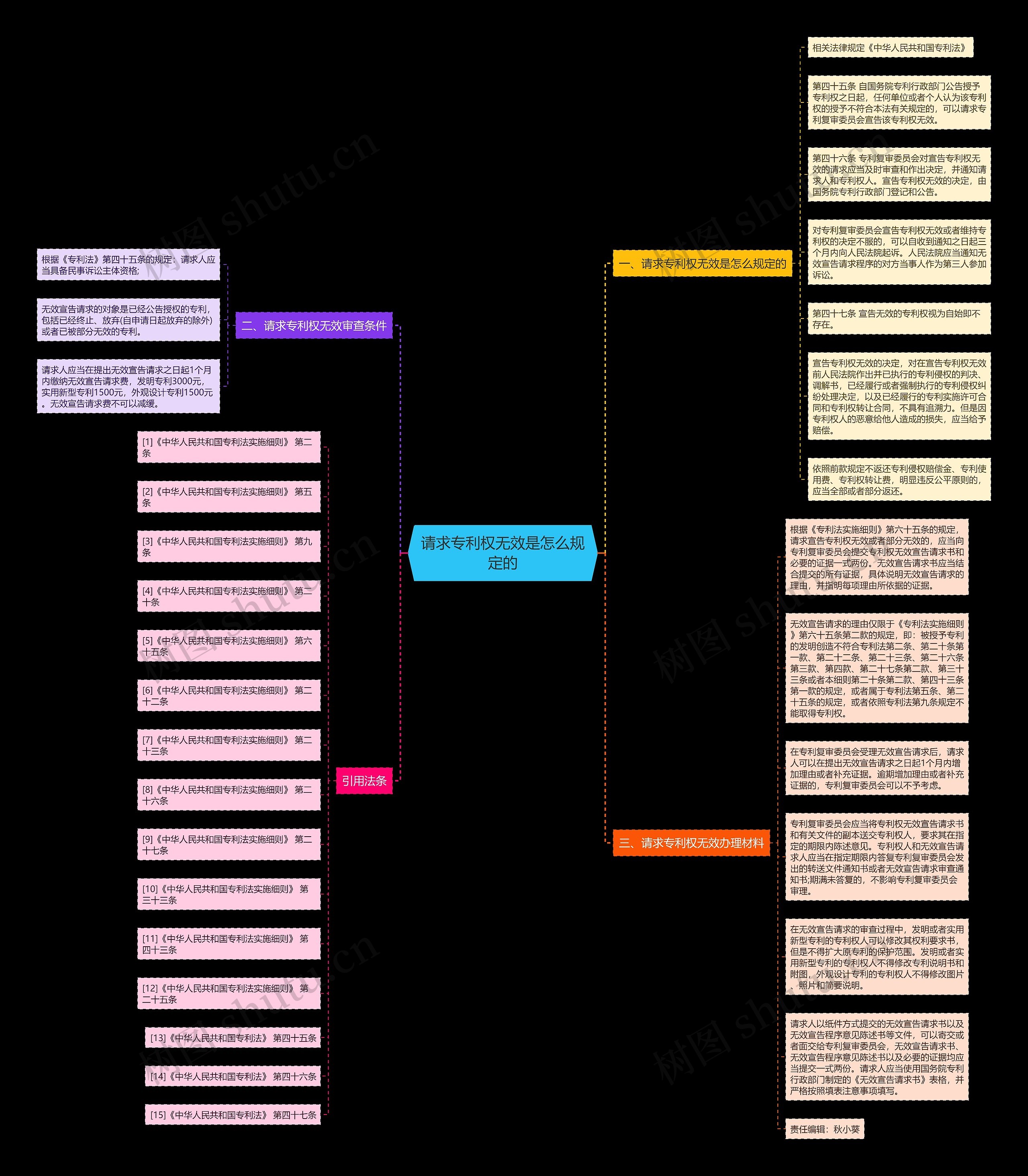 请求专利权无效是怎么规定的思维导图