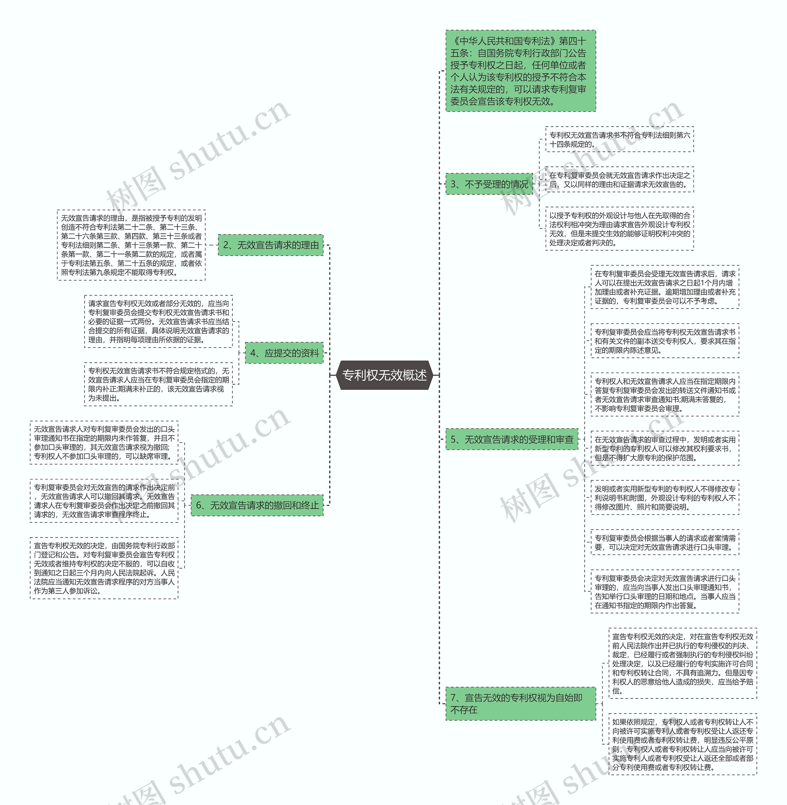 专利权无效概述思维导图
