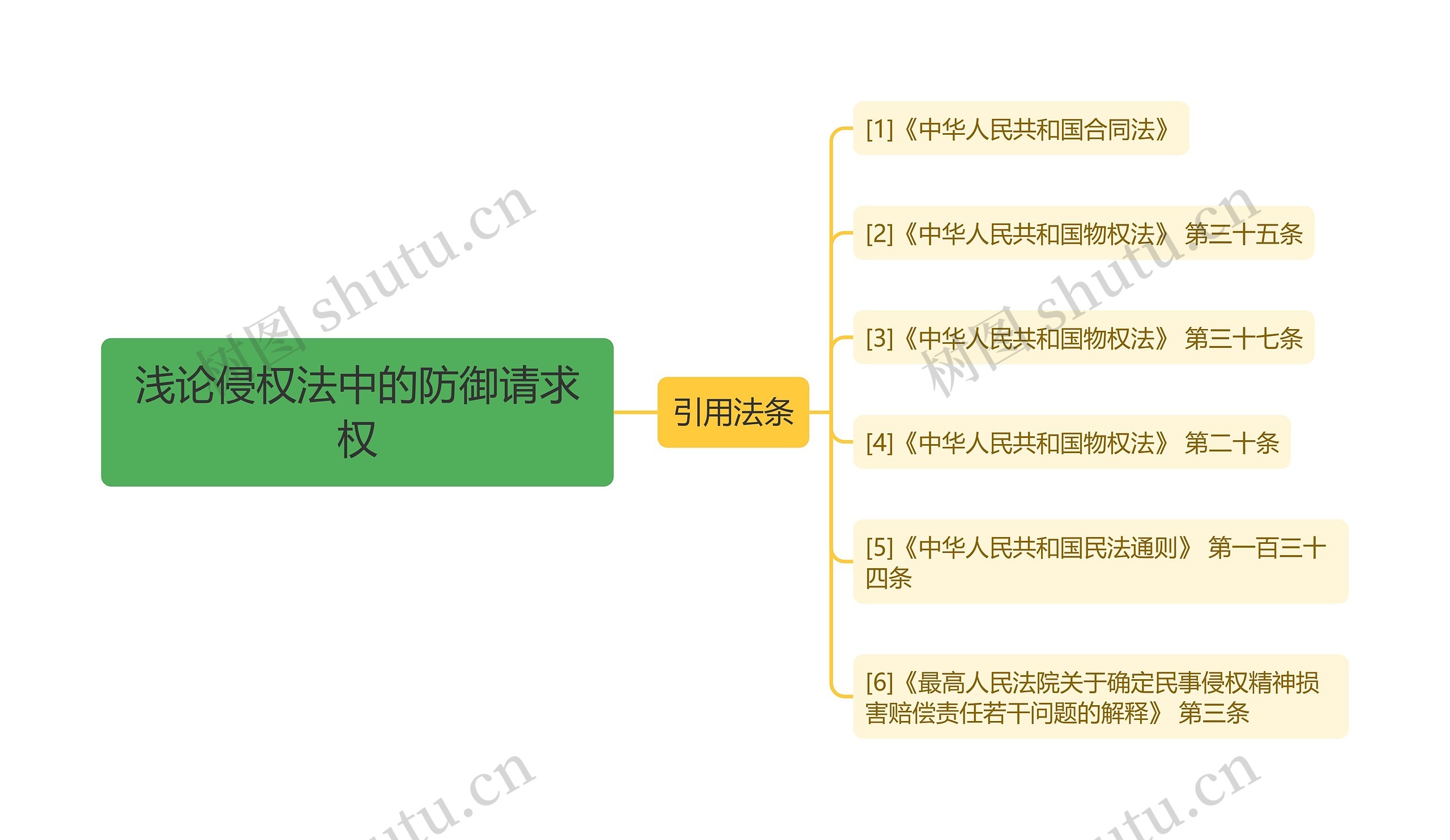 浅论侵权法中的防御请求权思维导图