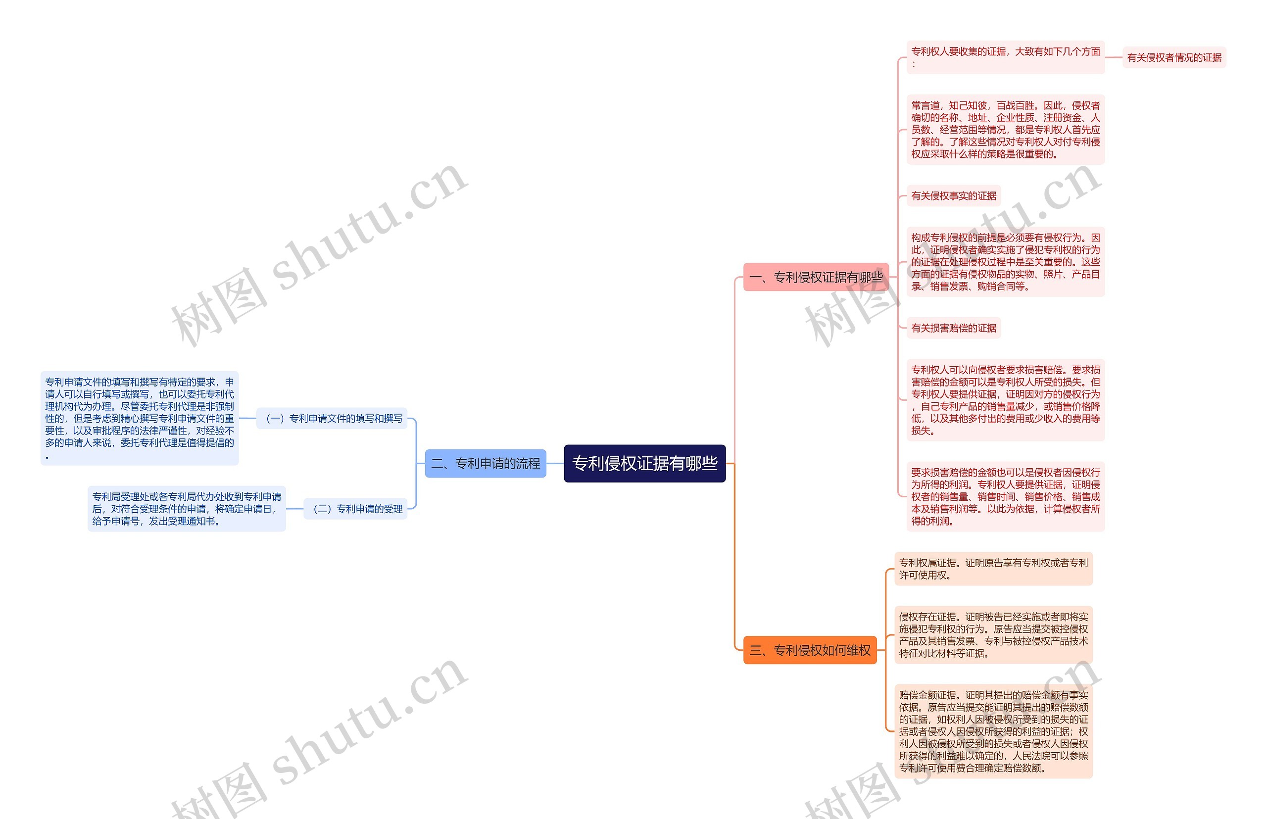 专利侵权证据有哪些思维导图