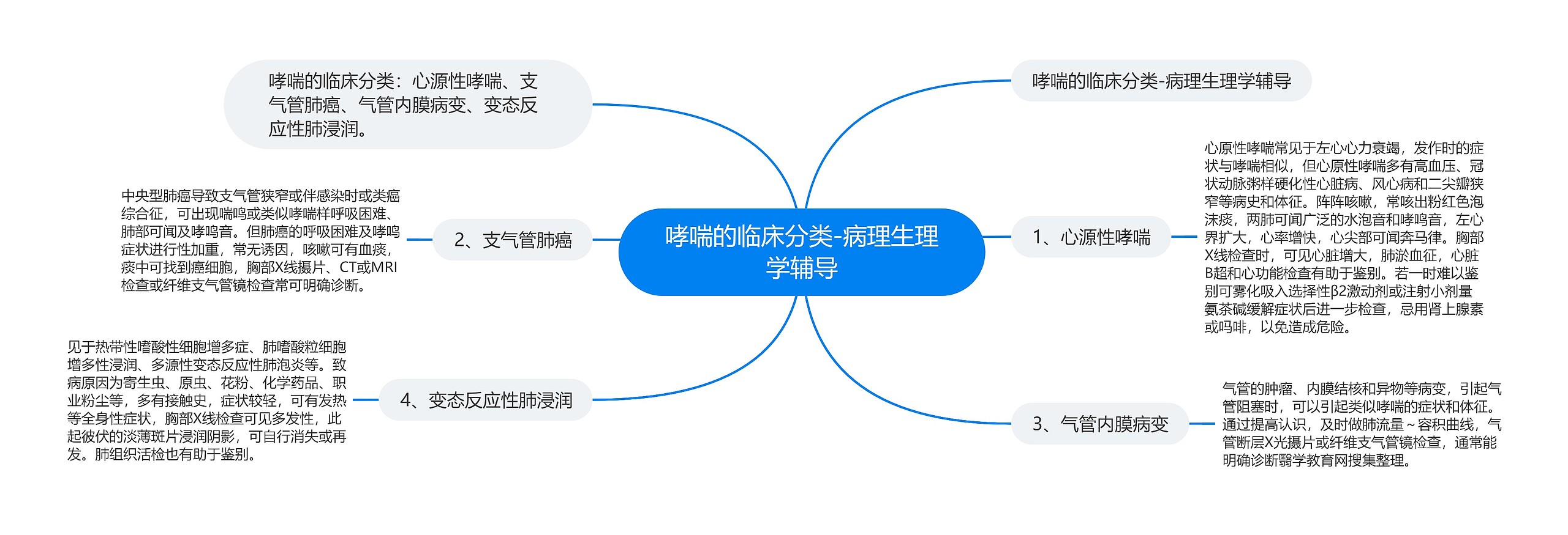 哮喘的临床分类-病理生理学辅导思维导图