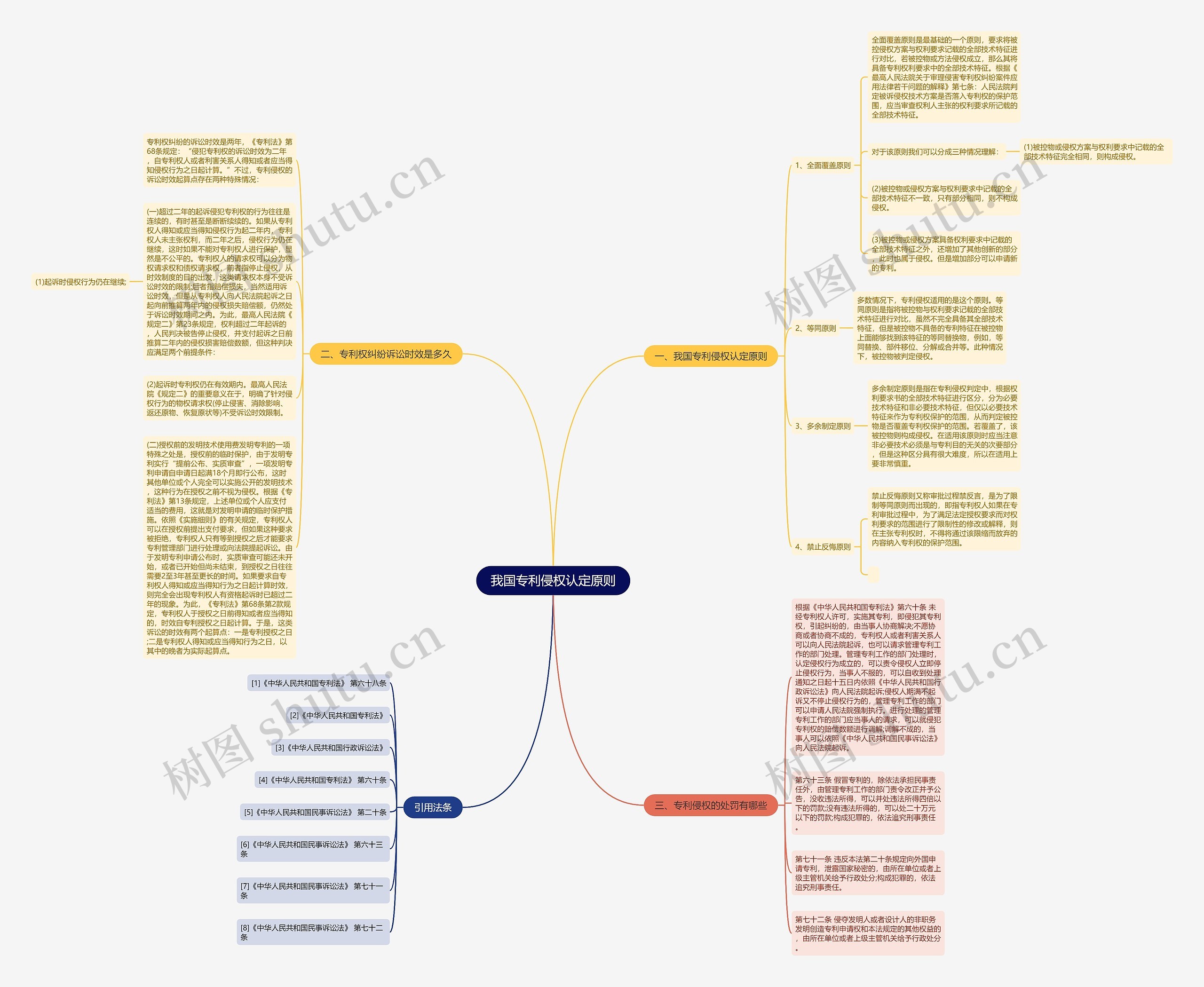 我国专利侵权认定原则思维导图