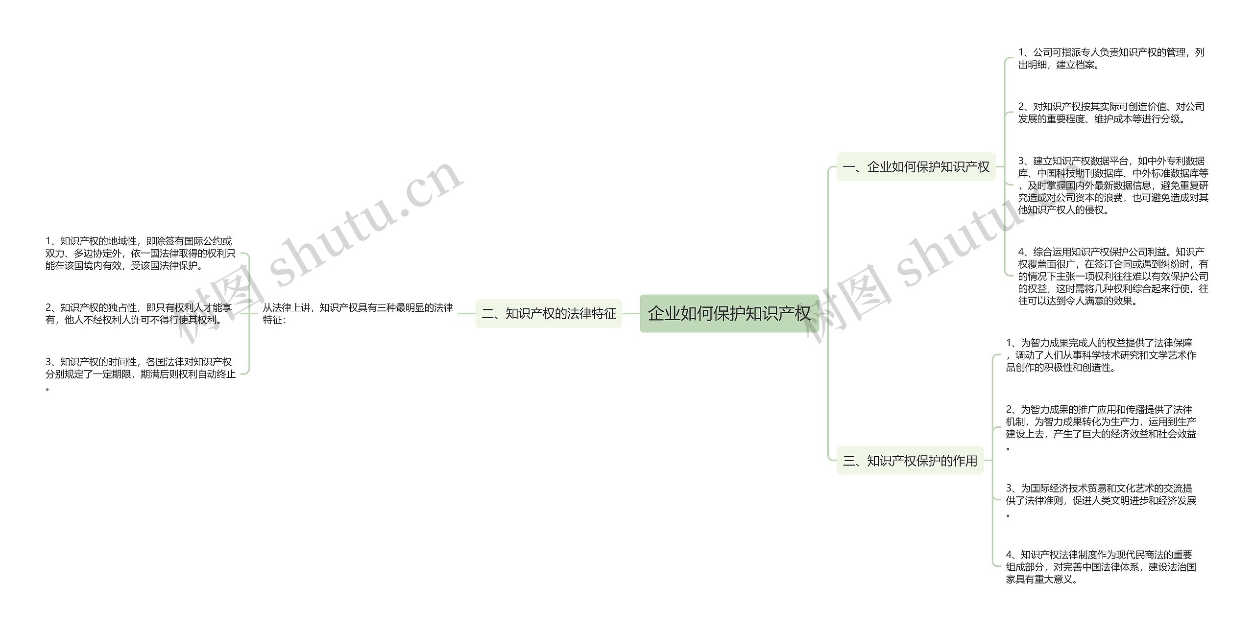 企业如何保护知识产权思维导图