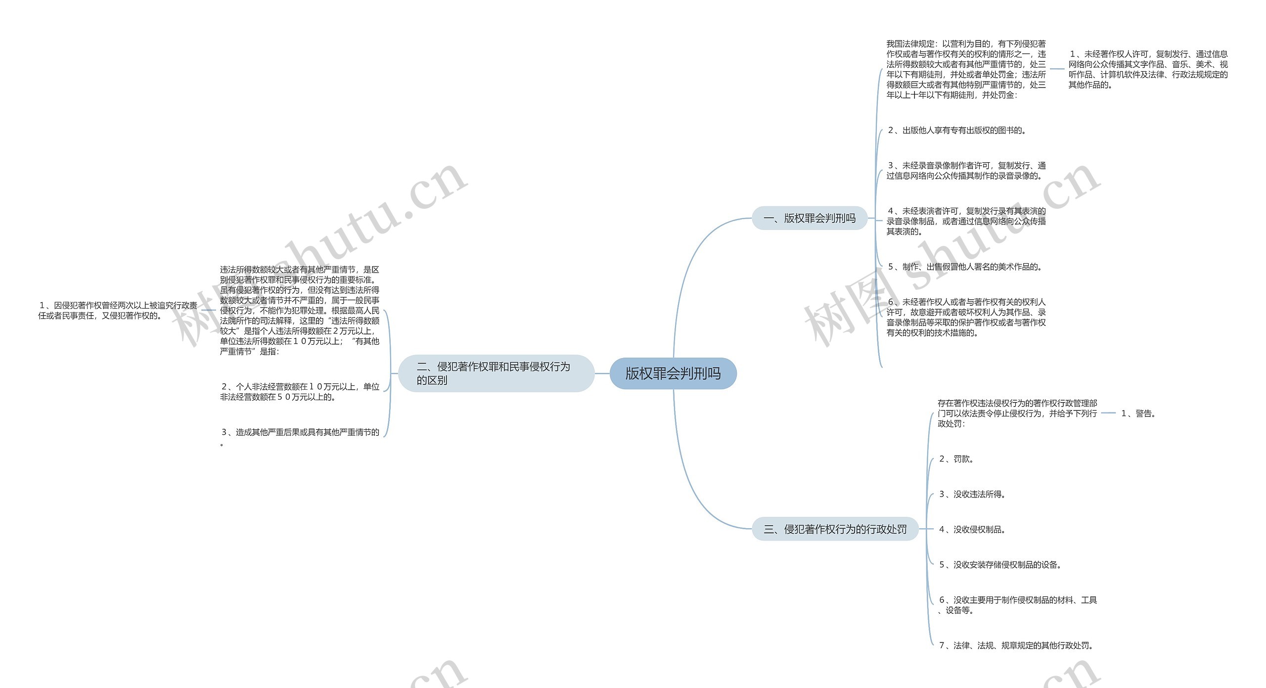 版权罪会判刑吗思维导图