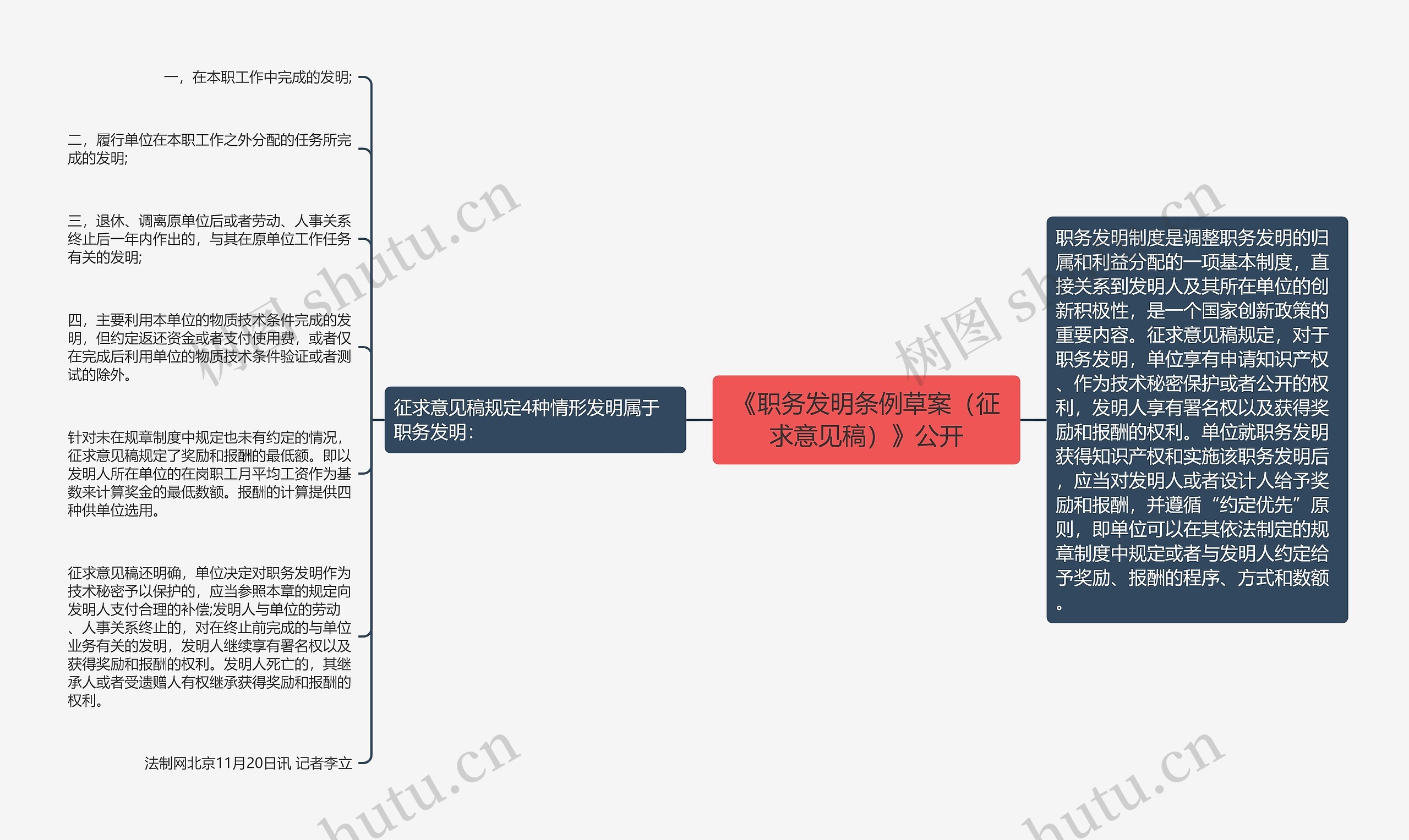 《职务发明条例草案（征求意见稿）》公开思维导图