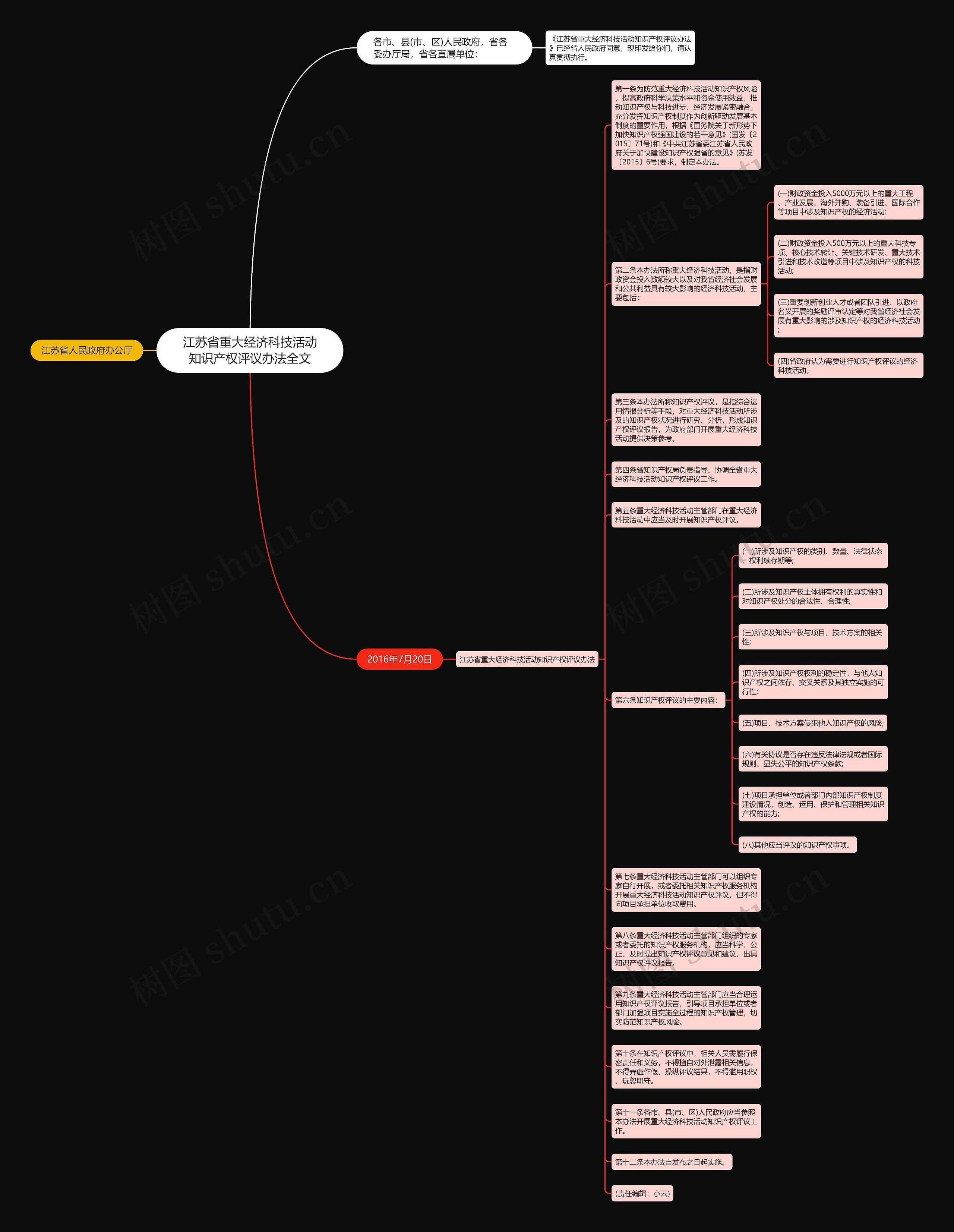 江苏省重大经济科技活动知识产权评议办法全文思维导图