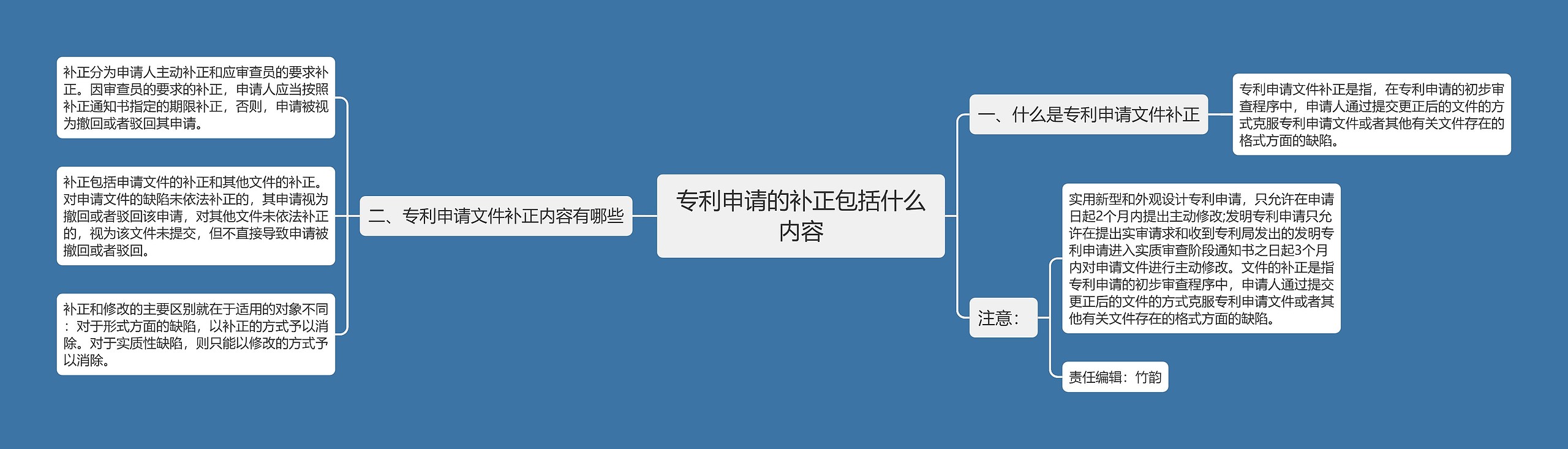 专利申请的补正包括什么内容